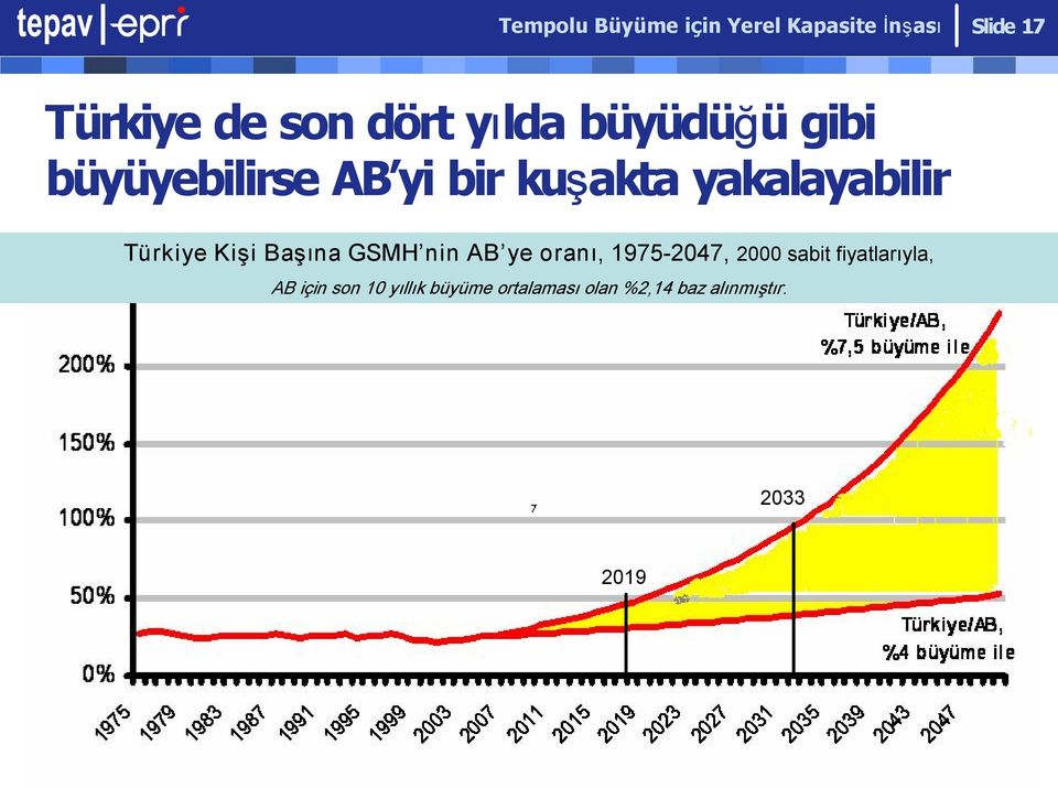 Türkiye Kişi Başına GSMH nin AB ye oranı, 1975 2047, 2000 sabit