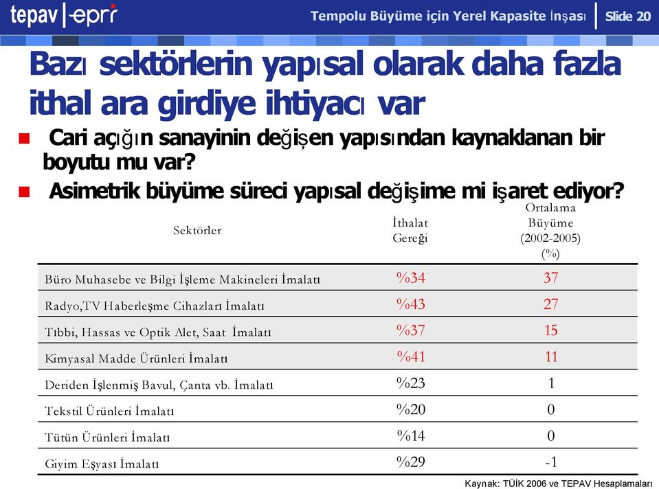 Tekstil Ürünleri İmalatı Tütün Ürünleri İmalatı Giyim Eşyası İmalatı Sektörler Büro Muhasebe ve Bilgi İşleme Makineleri İmalatı Radyo,TV Haberleşme Cihazları İmalatı