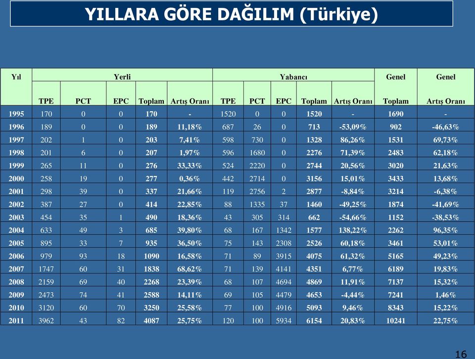 20,56% 3020 21,63% 2000 258 19 0 277 0,36% 442 2714 0 3156 15,01% 3433 13,68% 2001 298 39 0 337 21,66% 119 2756 2 2877-8,84% 3214-6,38% 2002 387 27 0 414 22,85% 88 1335 37 1460-49,25% 1874-41,69%