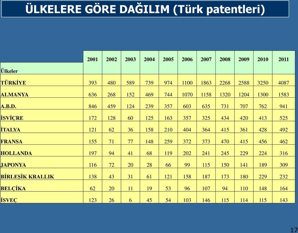 846 459 124 239 357 603 635 731 707 762 941 İSVİÇRE 172 128 60 125 163 357 325 434 420 413 525 İTALYA 121 62 36 158 210 404 364 415 361 428 492 FRANSA 155 71 77 148