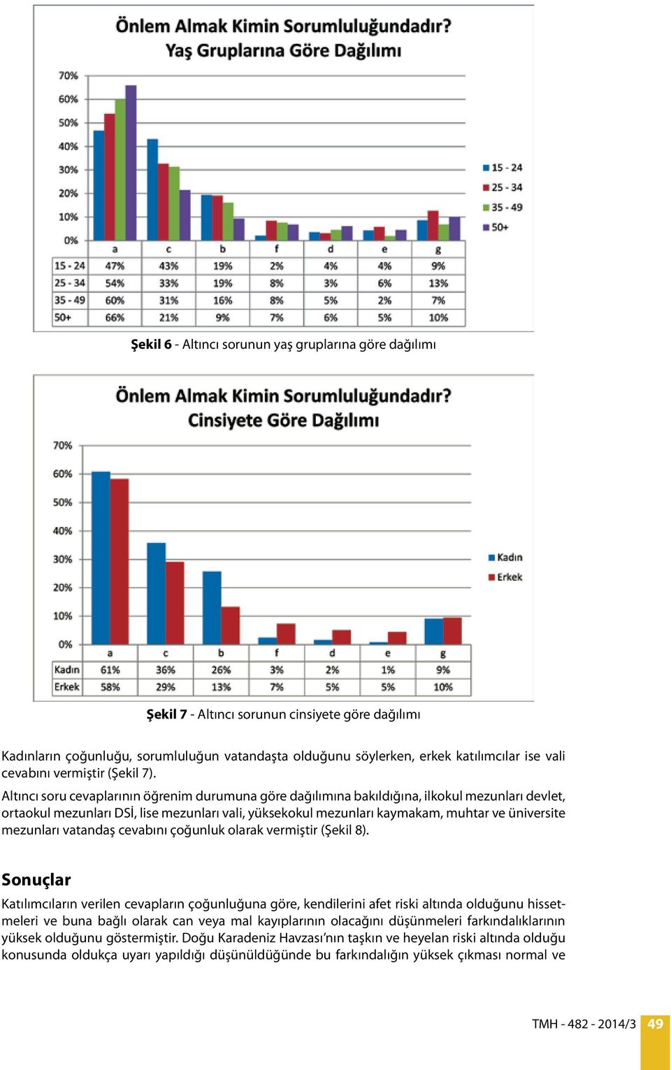 Altıncı soru cevaplarının öğrenim durumuna göre dağılımına bakıldığına, ilkokul mezunları devlet, ortaokul mezunları DSİ, lise mezunları vali, yüksekokul mezunları kaymakam, muhtar ve üniversite