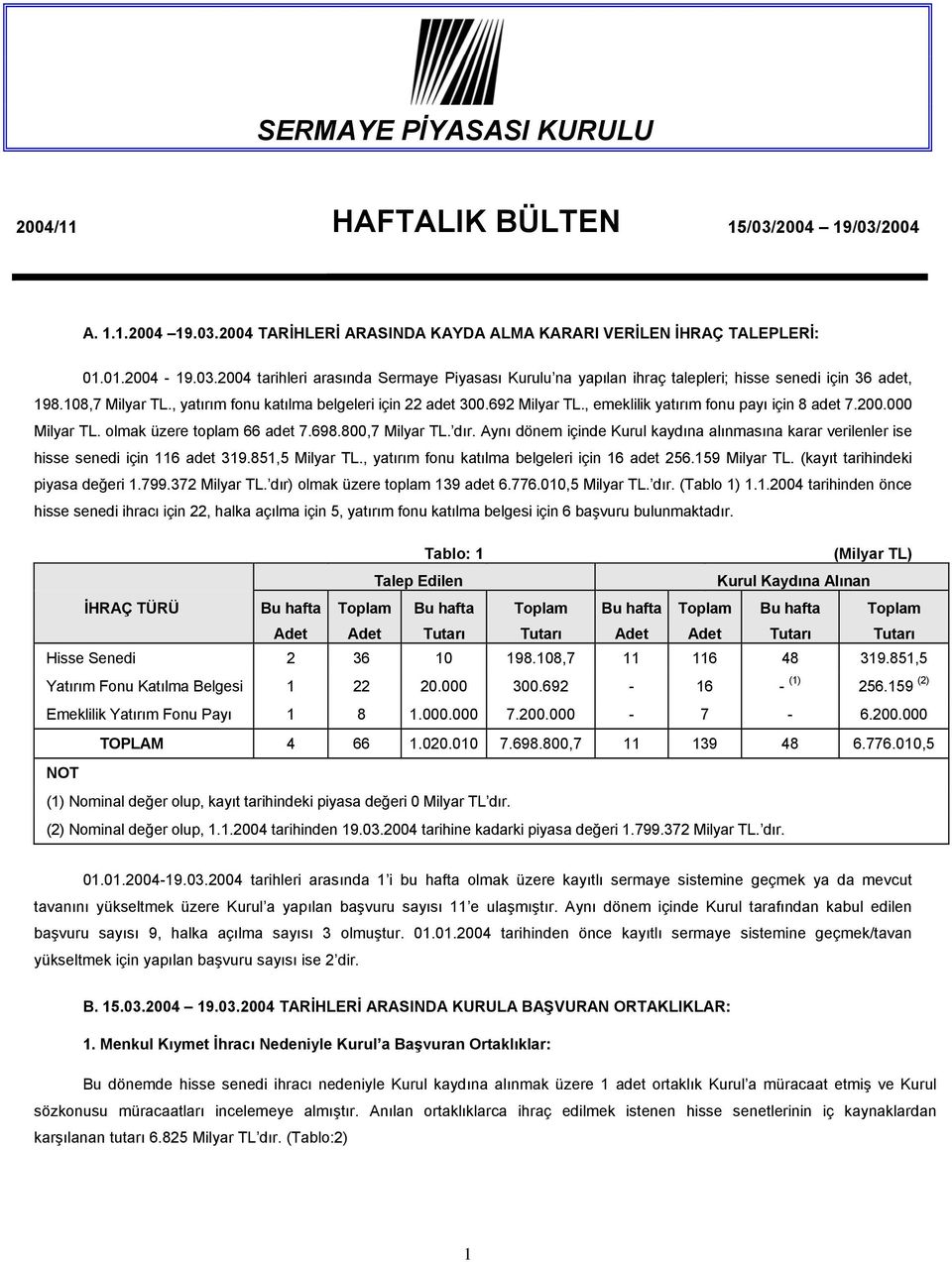 Aynı dönem içinde Kurul kaydına alınmasına karar verilenler ise hisse senedi için 116 adet 319.851,5 Milyar TL., yatırım fonu katılma belgeleri için 16 adet 256.159 Milyar TL.