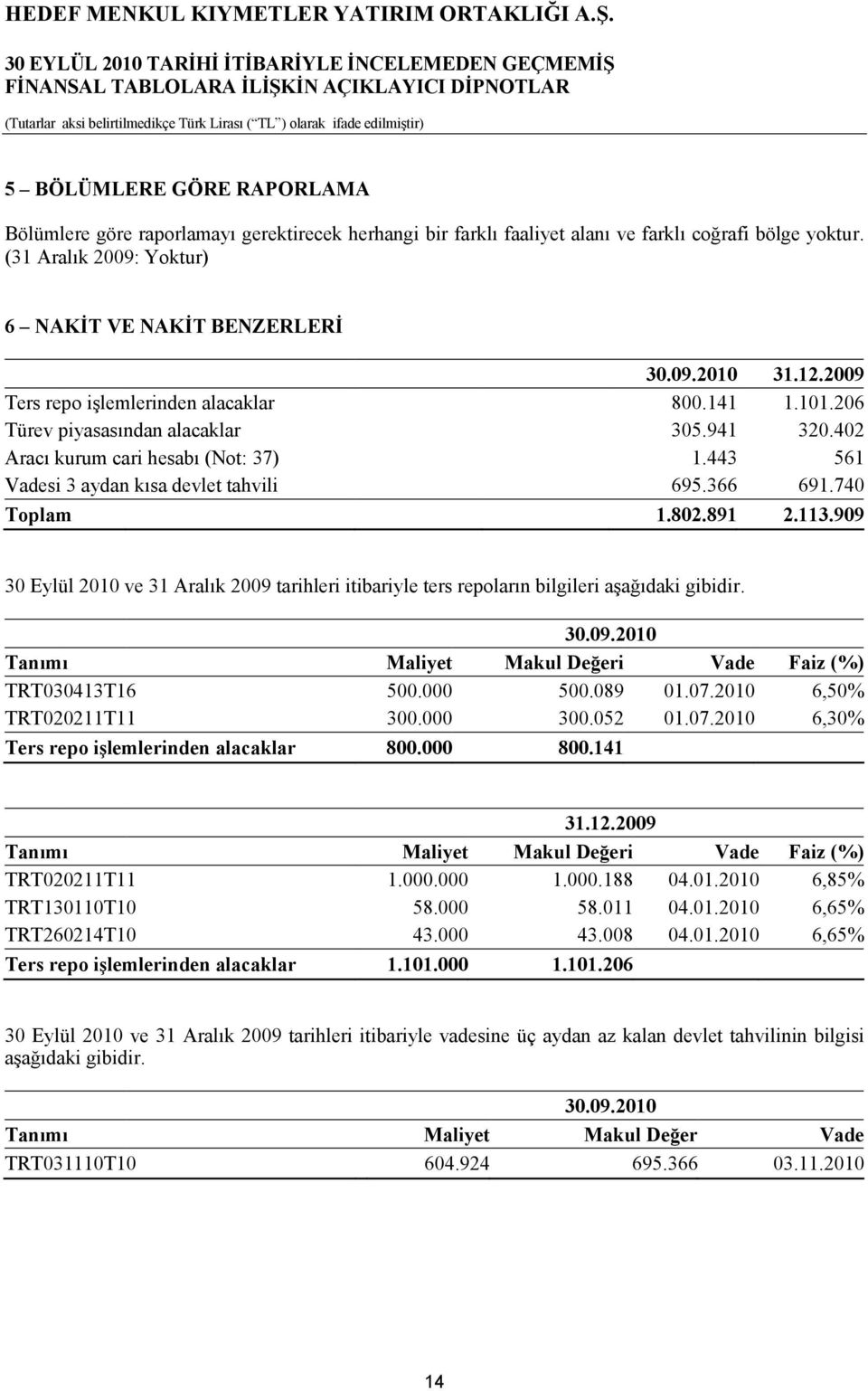 443 561 Vadesi 3 aydan kısa devlet tahvili 695.366 691.740 Toplam 1.802.891 2.113.909 30 Eylül 2010 ve 31 Aralık 2009 tarihleri itibariyle ters repoların bilgileri aşağıdaki gibidir. 30.09.2010 Tanımı Maliyet Makul Değeri Vade Faiz (%) TRT030413T16 500.