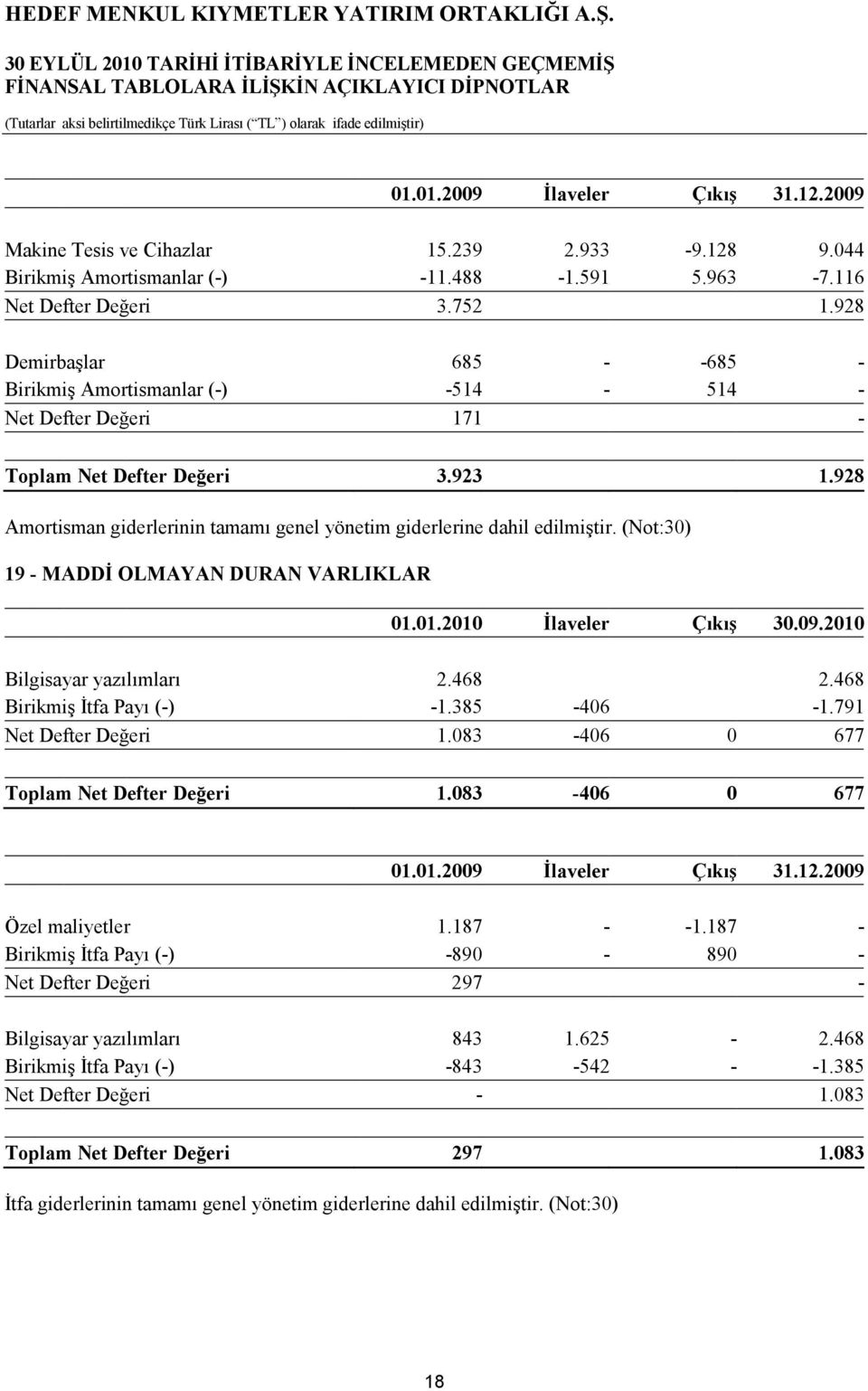 928 Amortisman giderlerinin tamamı genel yönetim giderlerine dahil edilmiştir. (Not:30) 19 - MADDİ OLMAYAN DURAN VARLIKLAR 01.01.2010 İlaveler Çıkış 30.09.2010 Bilgisayar yazılımları 2.468 2.