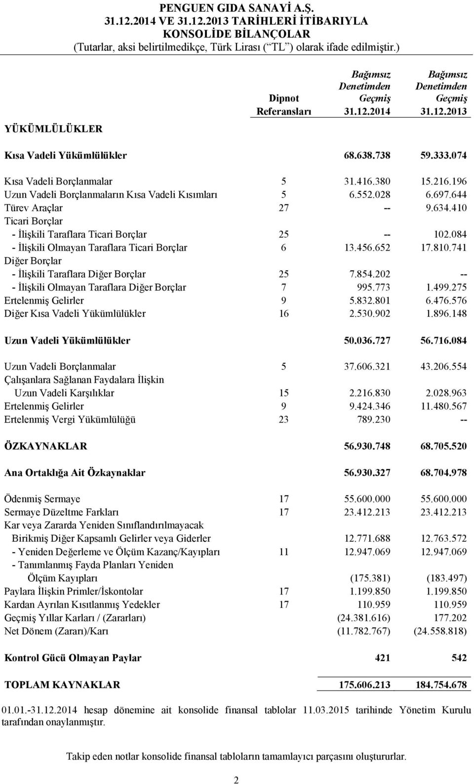 410 Ticari Borçlar - İlişkili Taraflara Ticari Borçlar 25 102.084 - İlişkili Olmayan Taraflara Ticari Borçlar 6 13.456.652 17.810.741 Diğer Borçlar - İlişkili Taraflara Diğer Borçlar 25 7.854.