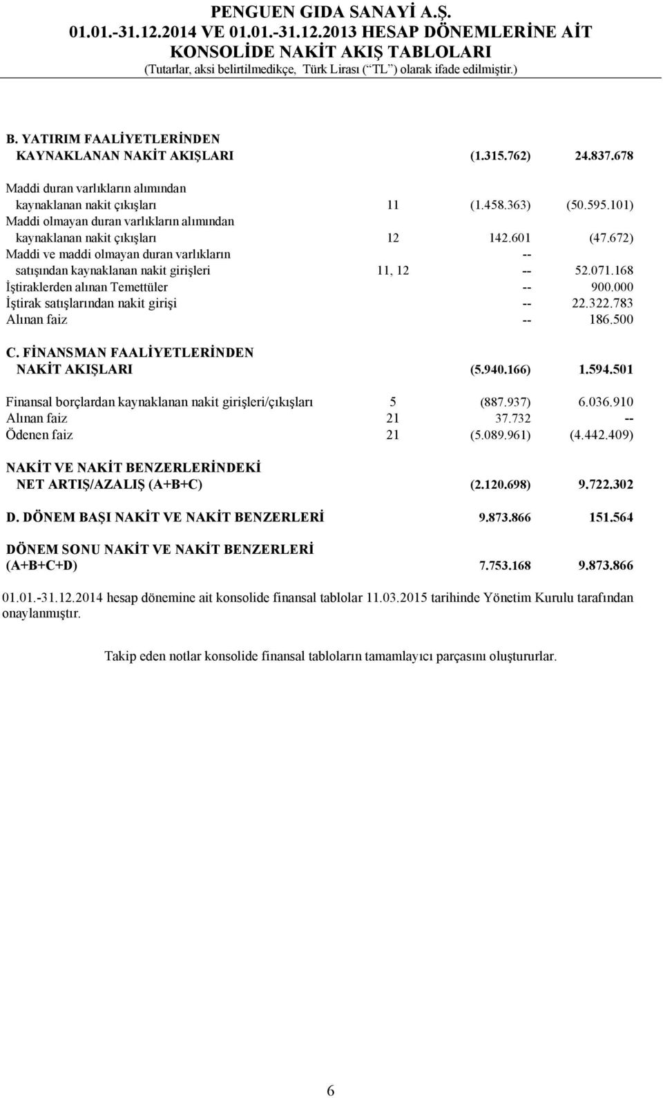 672) Maddi ve maddi olmayan duran varlıkların satışından kaynaklanan nakit girişleri 11, 12 52.071.168 İştiraklerden alınan Temettüler 900.000 İştirak satışlarından nakit girişi 22.322.