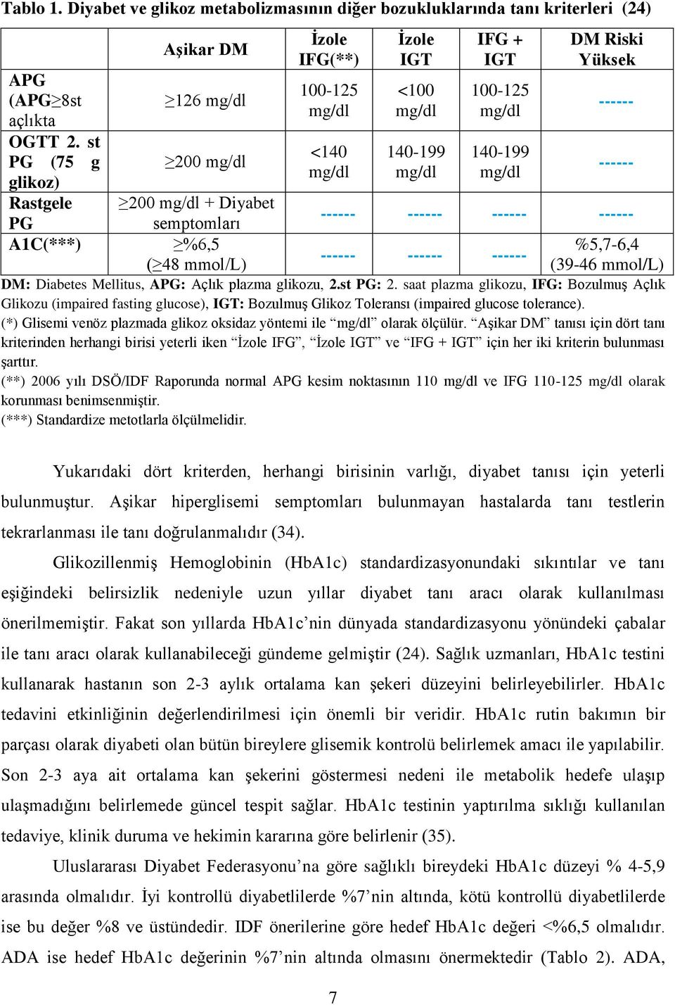 + IGT 100-125 mg/dl 140-199 mg/dl DM Riski Yüksek ------ ------ ------ ------ ------ ------ ------ ------ ------ %5,7-6,4 (39-46 mmol/l) DM: Diabetes Mellitus, APG: Açlık plazma glikozu, 2.st PG: 2.