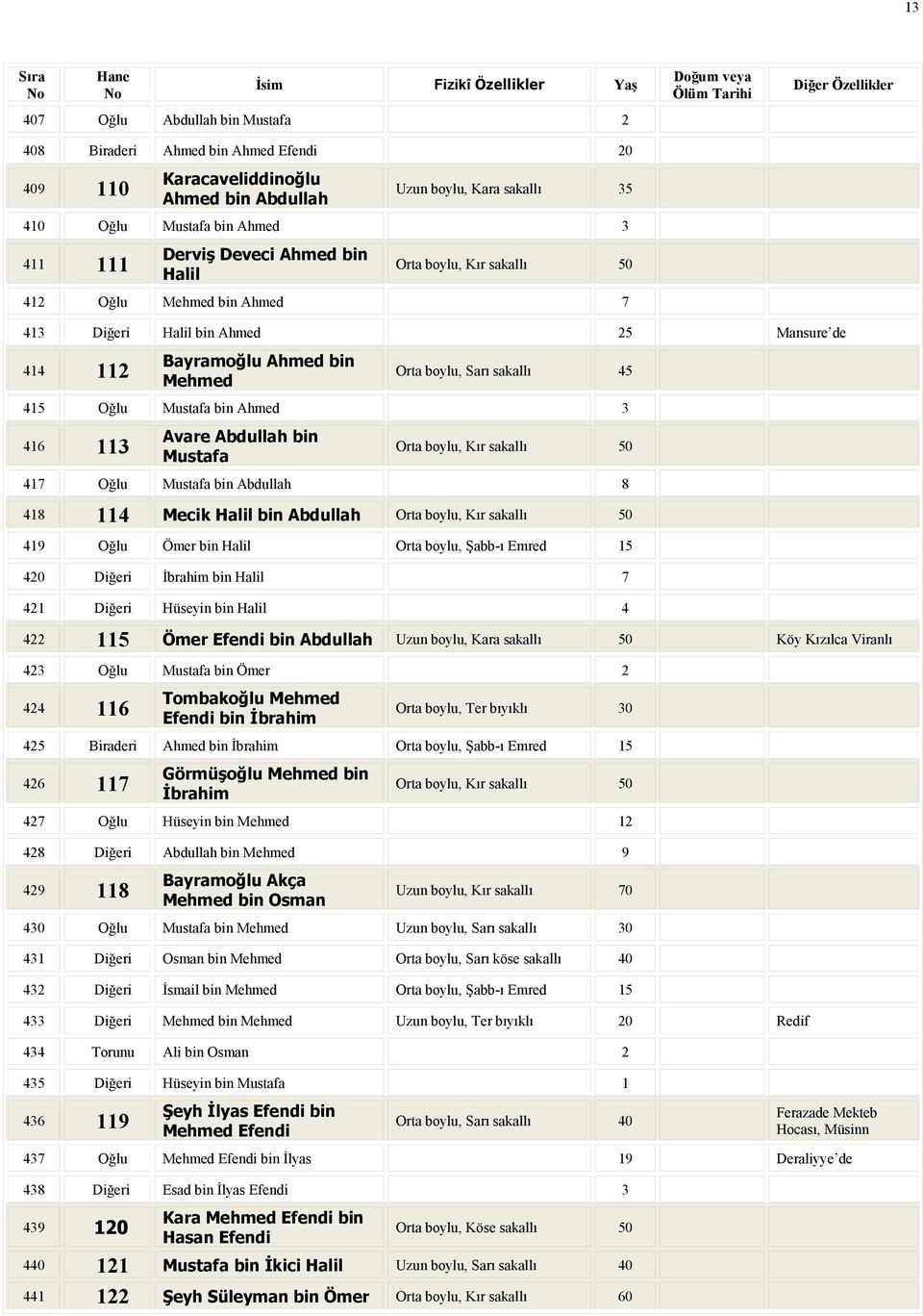 Abdullah bin Mustafa Orta boylu, Kır sakallı 50 417 Oğlu Mustafa bin Abdullah 8 418 114 Mecik Halil bin Abdullah Orta boylu, Kır sakallı 50 419 Oğlu Ömer bin Halil Orta boylu, Şabb-ı Emred 15 420 i