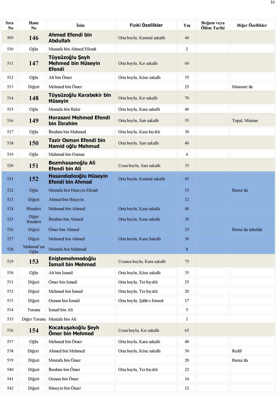 İbrahim Orta boylu, Sarı sakallı 55 Topal, Müsinn 517 Oğlu İbrahim bin Mahmud Orta boylu, Kara bıyıklı 30 518 150 Tazir Osman bin Hamid oğlu Mahmud 519 Oğlu Mahmud bin Osman 4 520 151 521 152