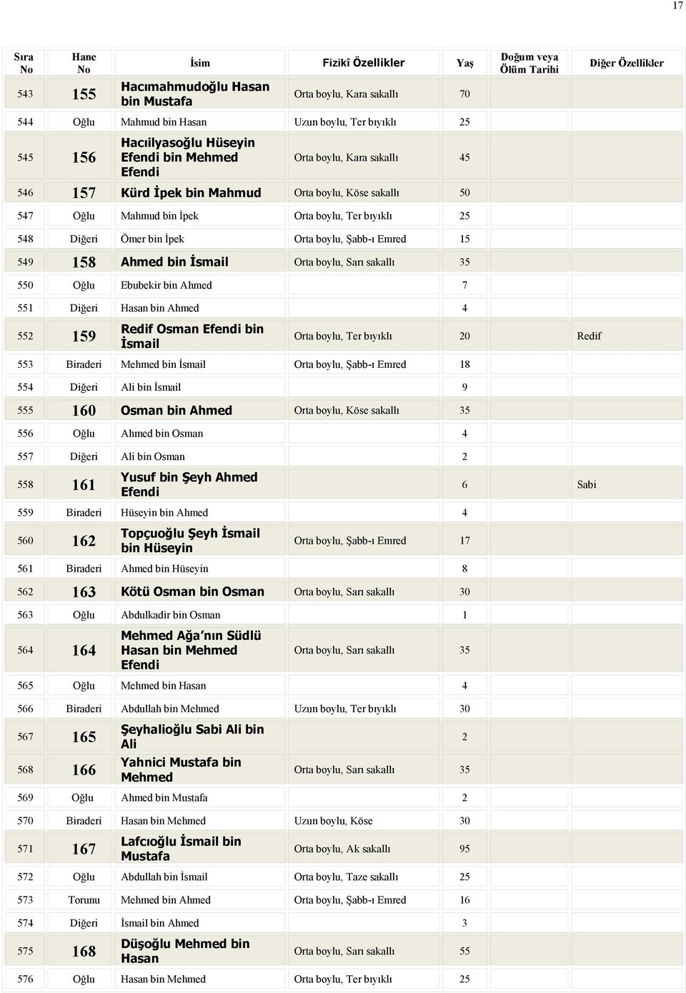 sakallı 35 550 Oğlu Ebubekir bin Ahmed 7 551 i Hasan bin Ahmed 4 552 159 Redif Osman bin İsmail Orta boylu, Ter bıyıklı 20 Redif 553 Mehmed bin İsmail Orta boylu, Şabb-ı Emred 18 554 i Ali bin İsmail