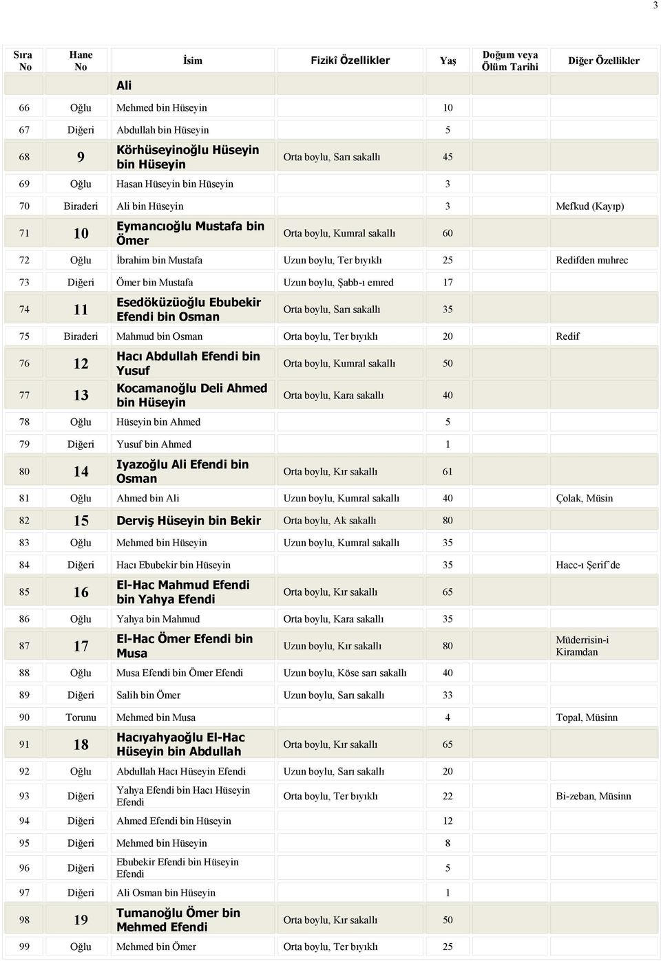 Esedöküzüoğlu Ebubekir bin Osman Orta boylu, Sarı sakallı 35 75 Mahmud bin Osman Orta boylu, Ter bıyıklı 20 Redif 76 12 77 13 Hacı Abdullah bin Yusuf Kocamanoğlu Deli Ahmed bin Hüseyin Orta boylu,