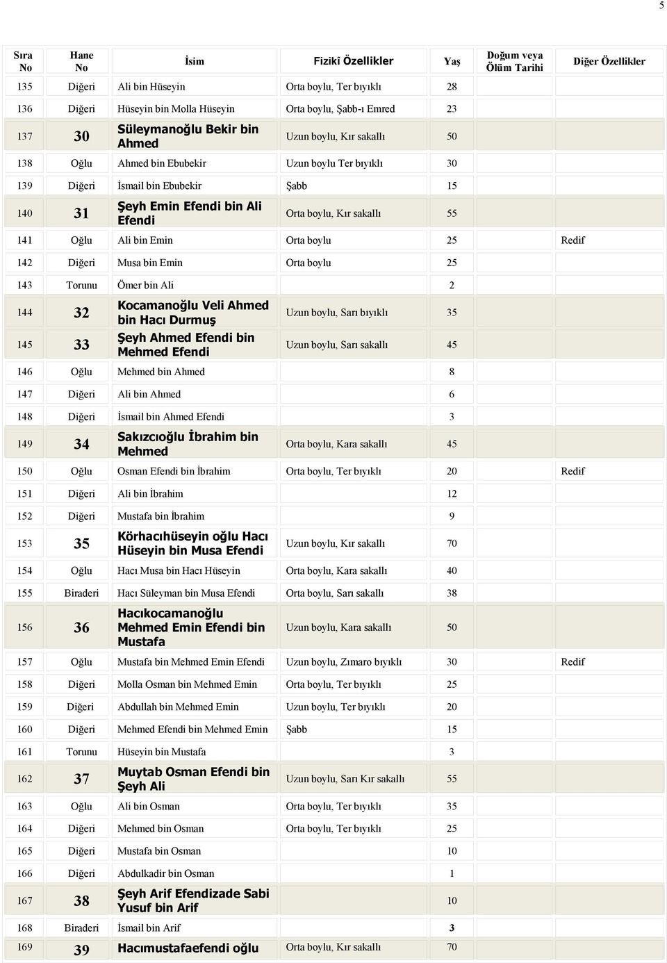 143 Torunu Ömer bin Ali 2 144 32 145 33 Kocamanoğlu Veli Ahmed bin Hacı Durmuş Şeyh Ahmed bin Mehmed Uzun boylu, Sarı bıyıklı 35 Uzun boylu, Sarı sakallı 45 146 Oğlu Mehmed bin Ahmed 8 147 i Ali bin