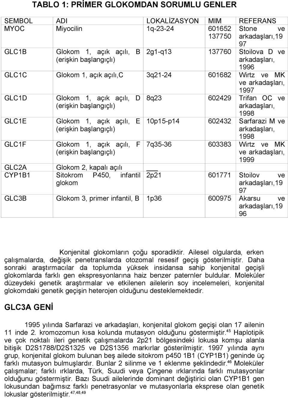 CYP1B1 Glokom 2, kapalı açılı Sitokrom P450, infantil 2p21 glokom 601771 GLC3B Glokom 3, primer infantil, B 600975 3q21-24 1p36 MIM 601652 137750 REFERANS Stone ve arkadaşları,19 97 Stoilova D ve