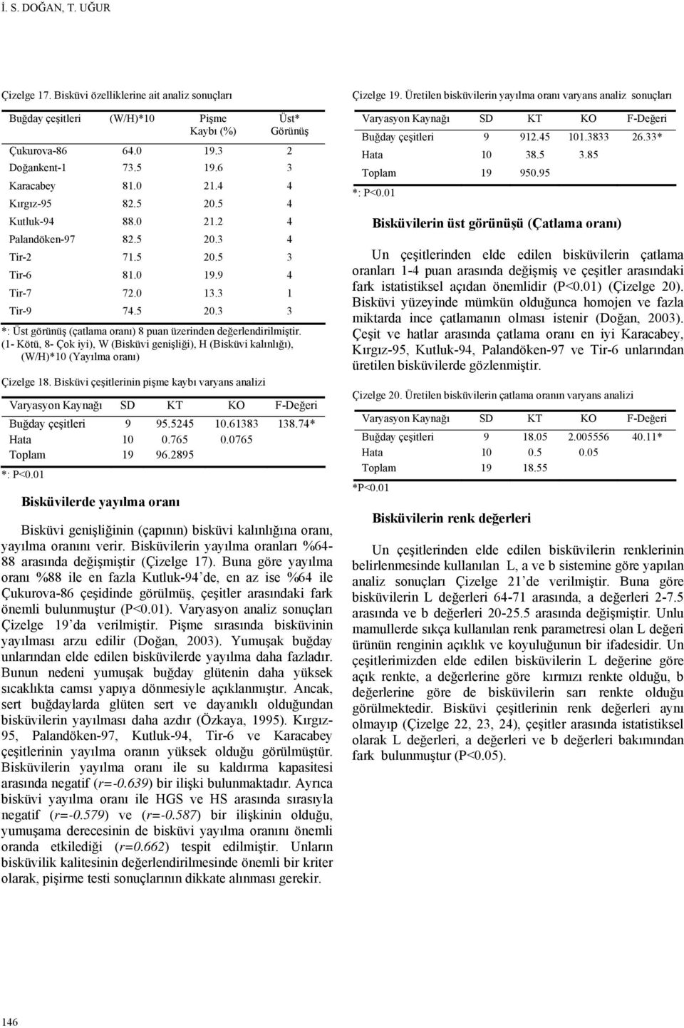 (1- Kötü, 8- Çok iyi), W (Bisküvi genişliği), H (Bisküvi kalınlığı), (W/H)*10 (Yayılma oranı) Çizelge 18. Bisküvi çeşitlerinin pişme kaybı varyans analizi Buğday çeşitleri 9 95.5245 10.61383 138.