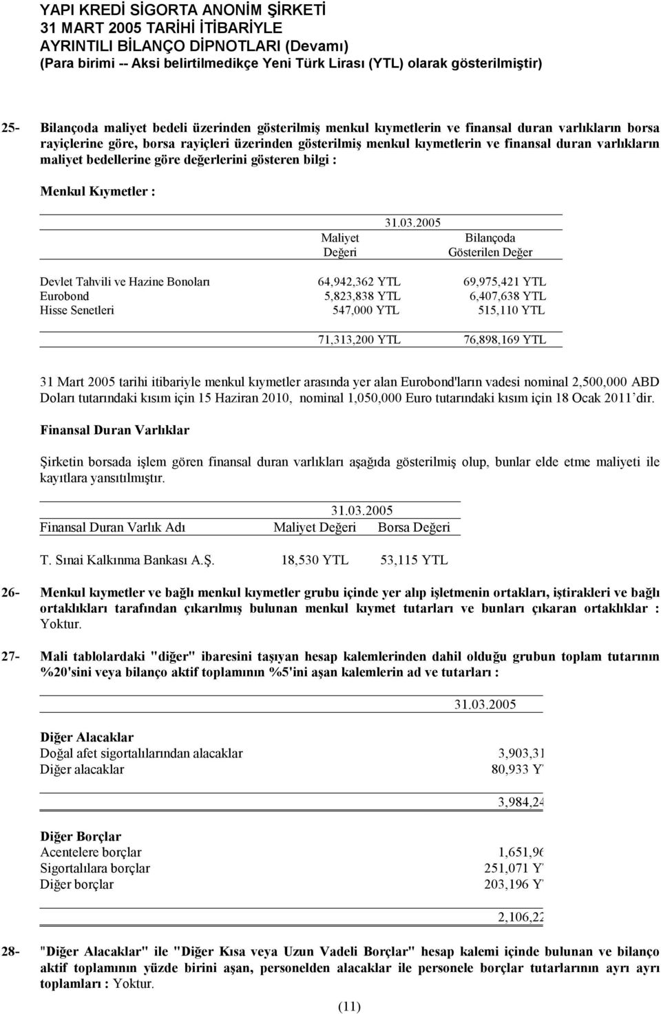 5,823,838 YTL 6,407,638 YTL Hisse Senetleri 547,000 YTL 515,110 YTL 71,313,200 YTL 76,898,169 YTL 31 Mart 2005 tarihi itibariyle menkul kıymetler arasında yer alan Eurobond'ların vadesi nominal