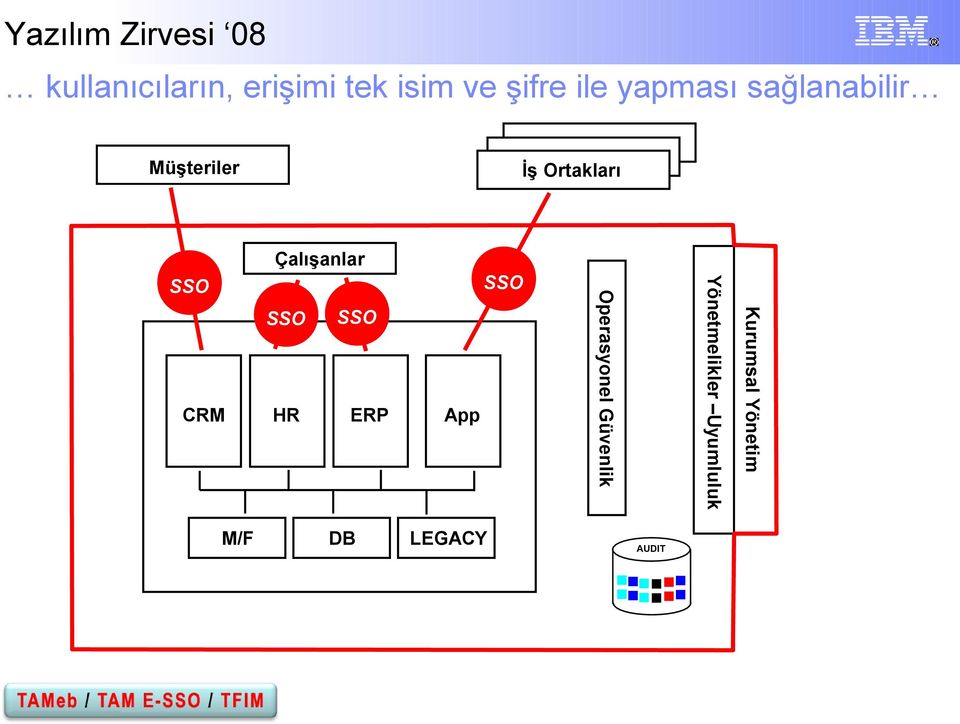 HR ERP DB App LEGACY Kurumsal Yönetim CRM SSO