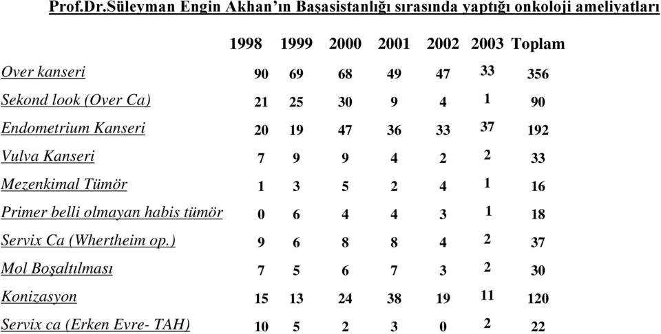 kanseri 90 69 68 49 47 33 356 Sekond look (Over Ca) 21 25 30 9 4 1 90 Endometrium Kanseri 20 19 47 36 33 37 192 Vulva