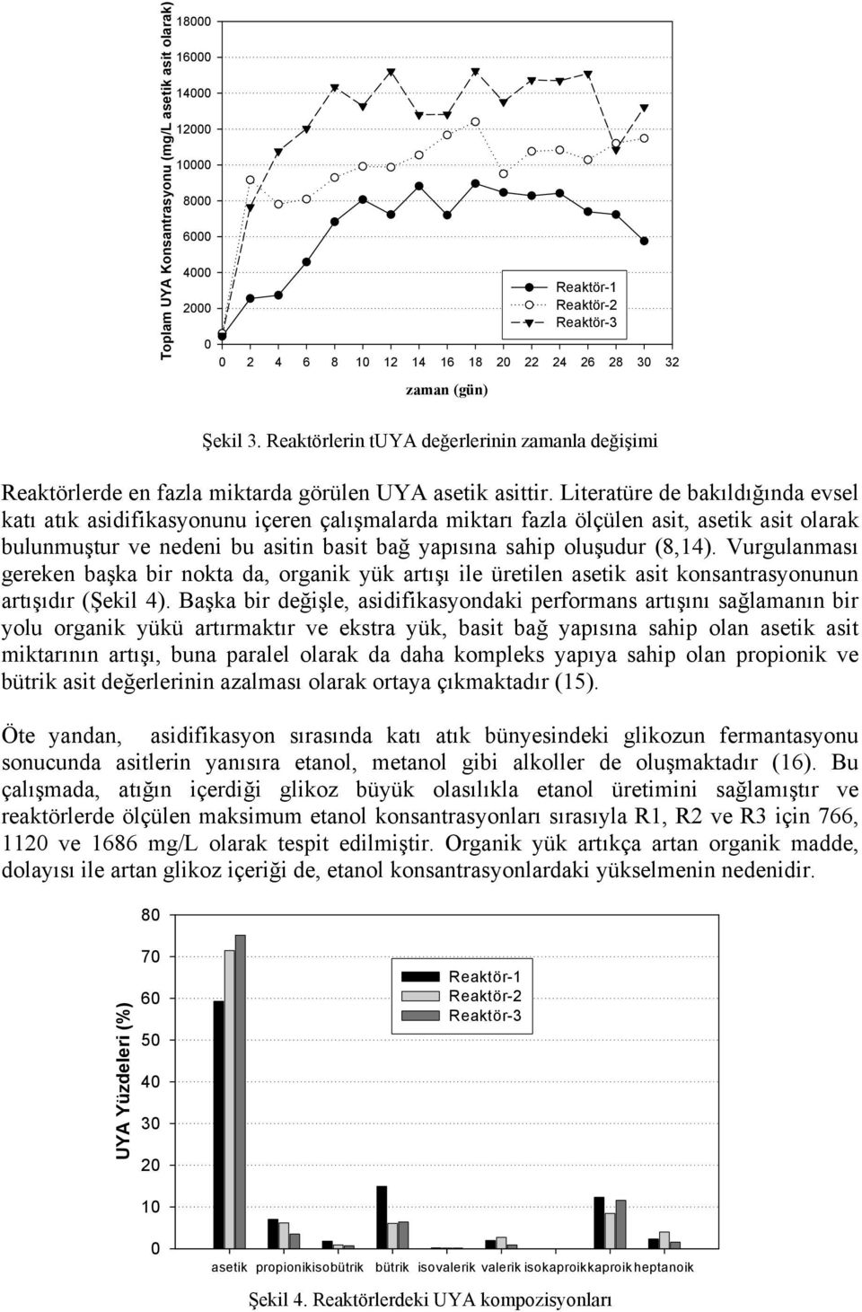 Literatüre de bakıldığında evsel katı atık asidifikasyonunu içeren çalışmalarda miktarı fazla ölçülen asit, asetik asit olarak bulunmuştur ve nedeni bu asitin basit bağ yapısına sahip oluşudur (8,14).