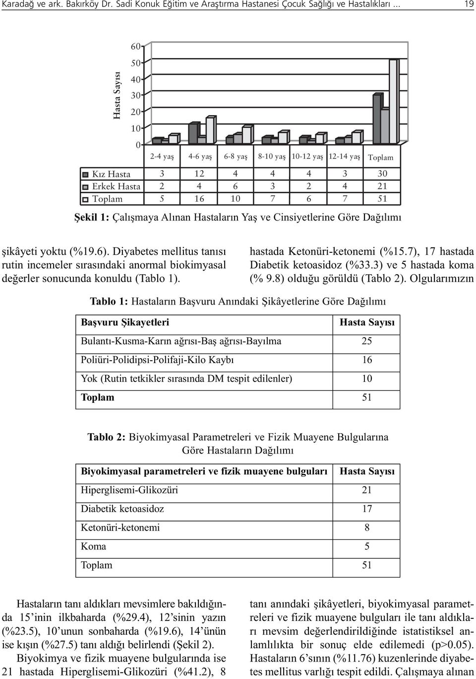 3) ve 5 hastada koma (% 9.8) olduğu görüldü (Tablo 2).