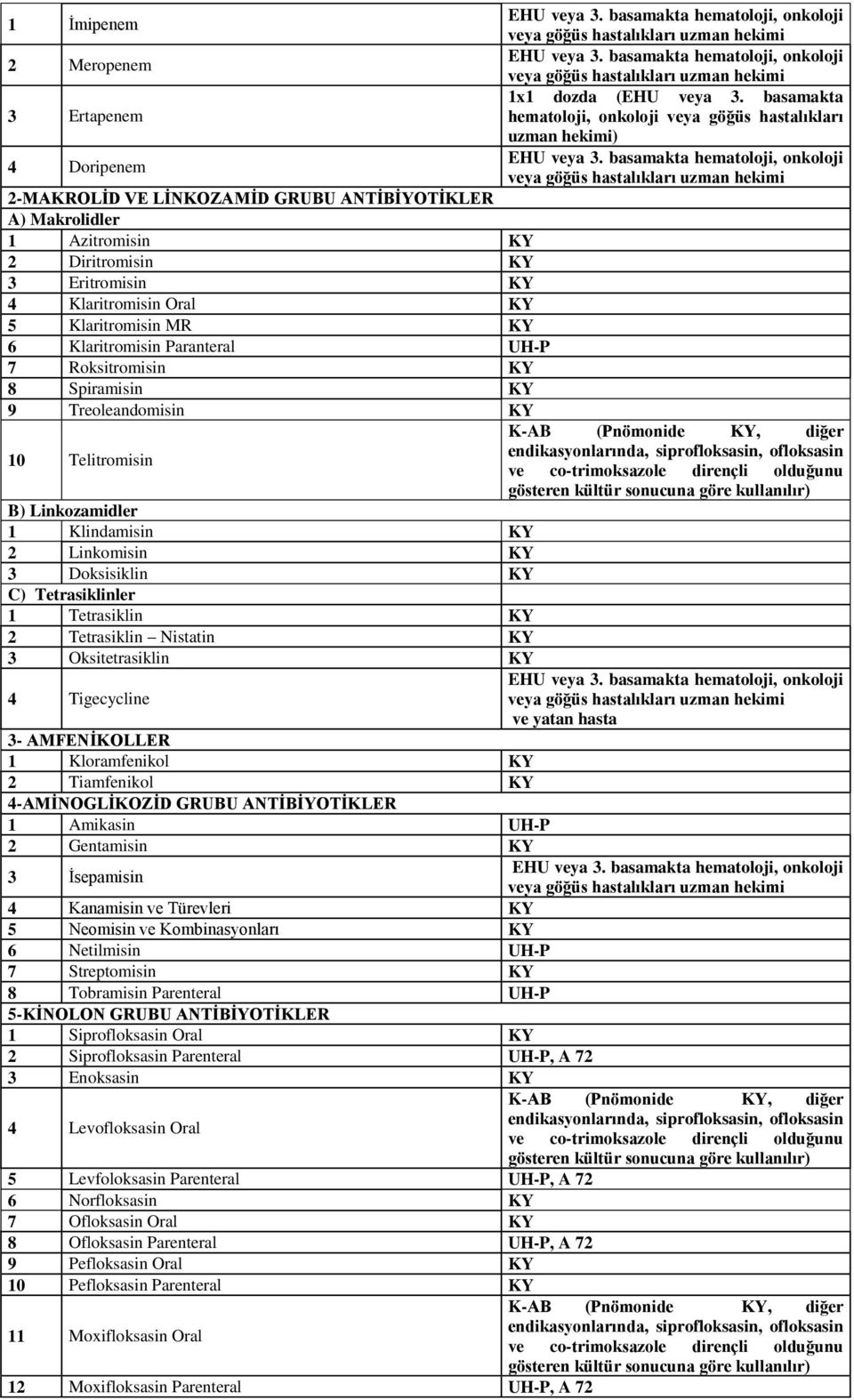 Eritromisin KY 4 Klaritromisin Oral KY 5 Klaritromisin MR KY 6 Klaritromisin Paranteral UH-P 7 Roksitromisin KY 8 Spiramisin KY 9 Treoleandomisin KY 10 Telitromisin B) Linkozamidler 1 Klindamisin KY