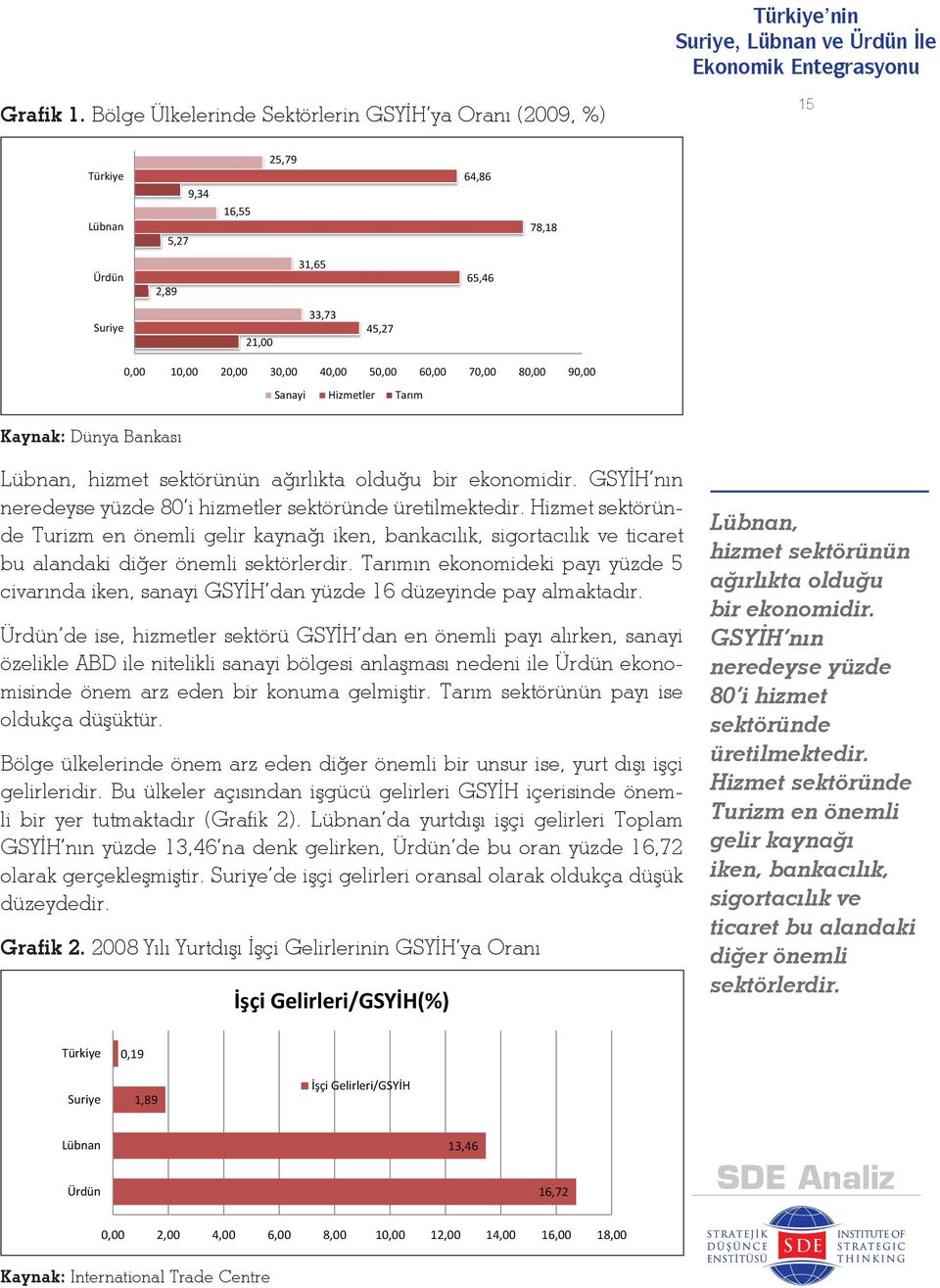 60, 00 70,00 Hizmetler Tar m 80,00 90,00 Kaynak: Dünya Bankası Lübnan, hizmet sektörünün ağırlıkta olduğu bir ekonomidir. GSYİH nın neredeyse yüzde 80 i hizmetler sektöründe üretilmektedir.