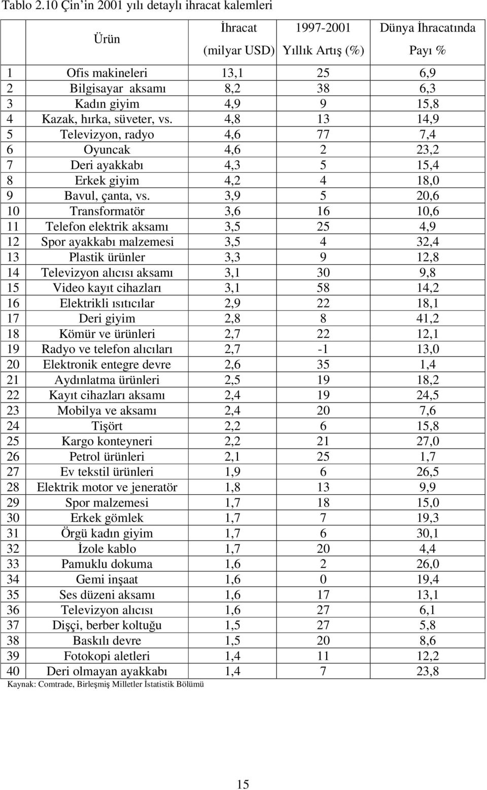 9 15,8 4 Kazak, hırka, süveter, vs. 4,8 13 14,9 5 Televizyon, radyo 4,6 77 7,4 6 Oyuncak 4,6 2 23,2 7 Deri ayakkabı 4,3 5 15,4 8 Erkek giyim 4,2 4 18,0 9 Bavul, çanta, vs.