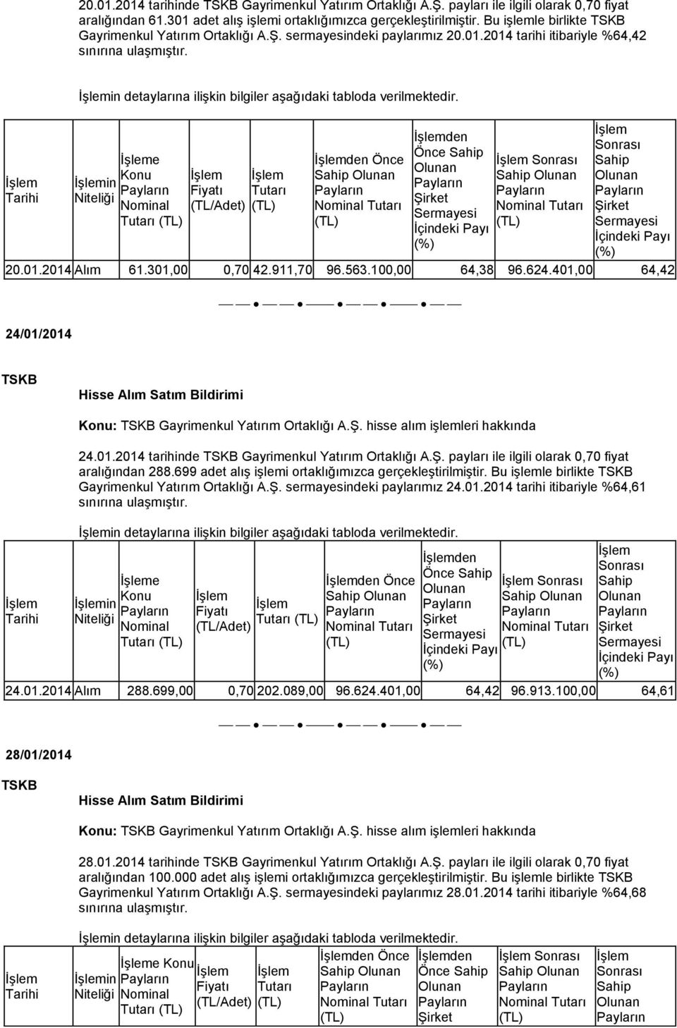 in detaylarına ilişkin bilgiler aşağıdaki tabloda verilmektedir. in e Tutarı den Önce den 20.01.2014 Alım 61.301,00 0,70 42.911,70 96.563.100,00 64,38 96.624.