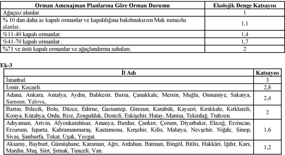 2,8 Adana, Ankara, Antalya, Aydın, Balıkesir, Bursa, Çanakkale, Mersin, Muğla, Osmaniye, Sakarya, Samsun, Yalova, 2,4 Bartın, Bilecik, Bolu, Düzce, Edirne, Gaziantep, Giresun, Karabük, Kayseri,