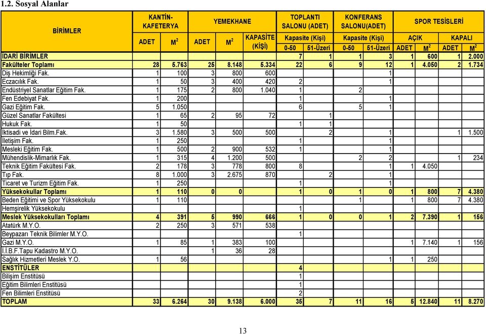 1 100 3 800 600 1 Eczacılık Fak. 1 50 3 400 420 2 1 Endüstriyel Sanatlar Eğitim Fak. 1 175 2 800 1.040 1 2 Fen Edebiyat Fak. 1 200 1 1 Gazi Eğitim Fak. 5 1.