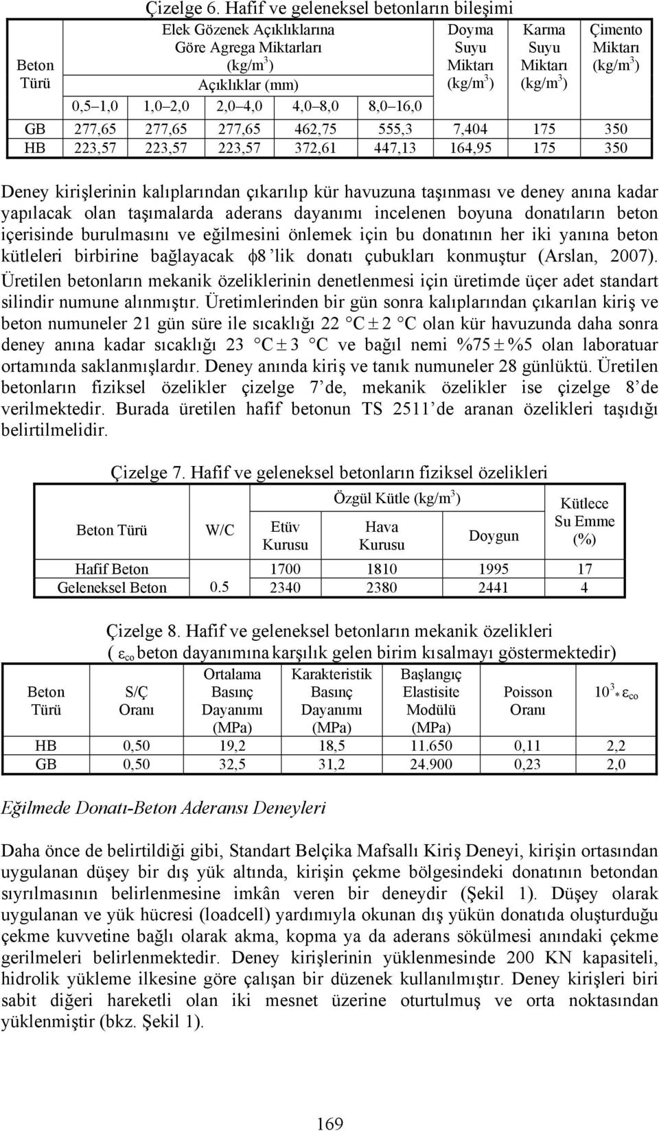 Miktarı (kg/m 3 ) Çimento Miktarı (kg/m 3 ) GB 277,65 277,65 277,65 462,75 555,3 7,404 175 350 HB 223,57 223,57 223,57 372,61 447,13 164,95 175 350 Deney kirişlerinin kalıplarından çıkarılıp kür