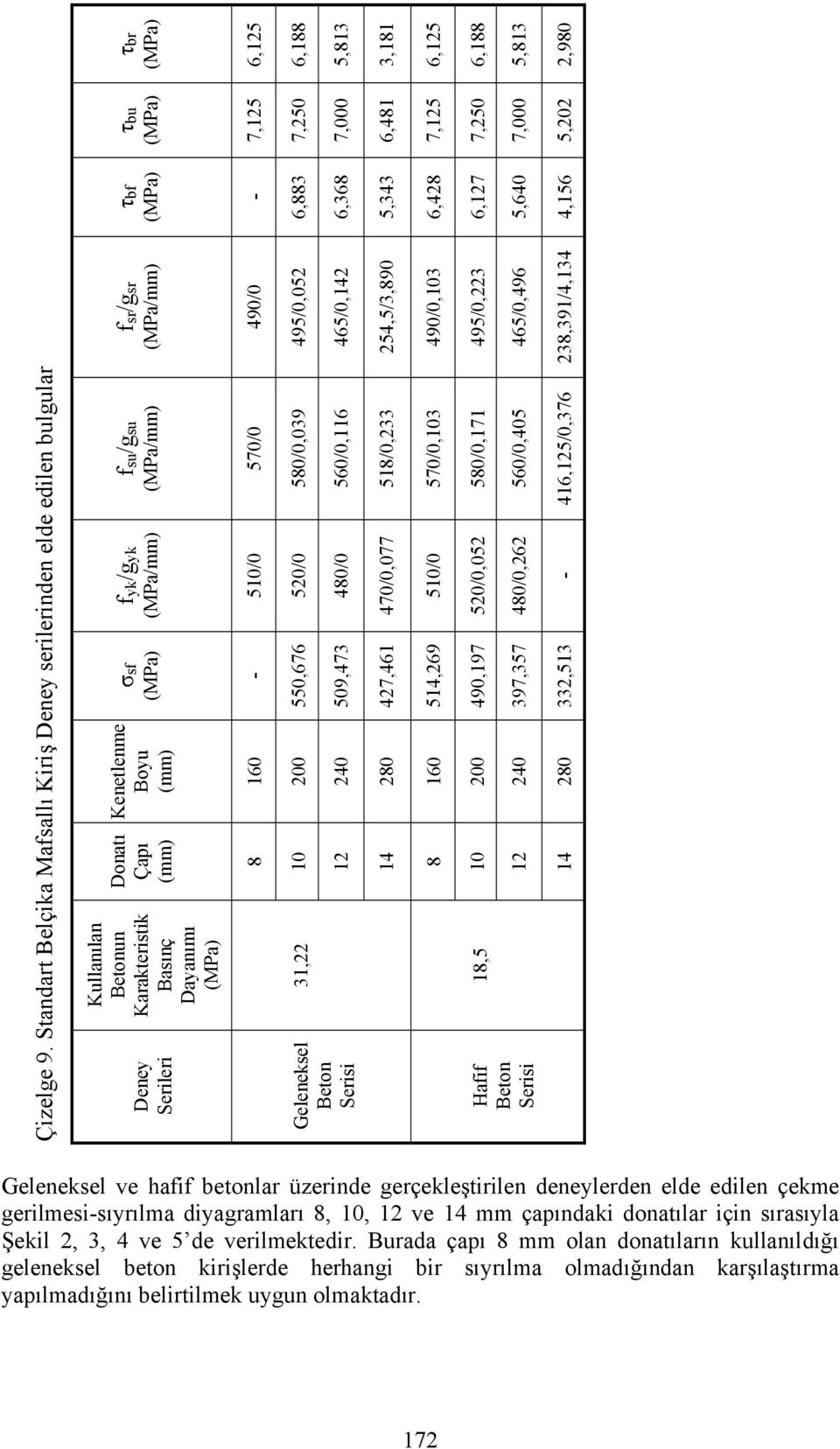 fsu/gsu (MPa/mm) 8 160-510/0 570/0 Geleneksel Beton Serisi 31,22 10 12 200 240 550,676 509,473 520/0 480/0 580/0,039 560/0,116 14 280 427,461 470/0,077 518/0,233 8 160 514,269 510/0 570/0,103 Hafif