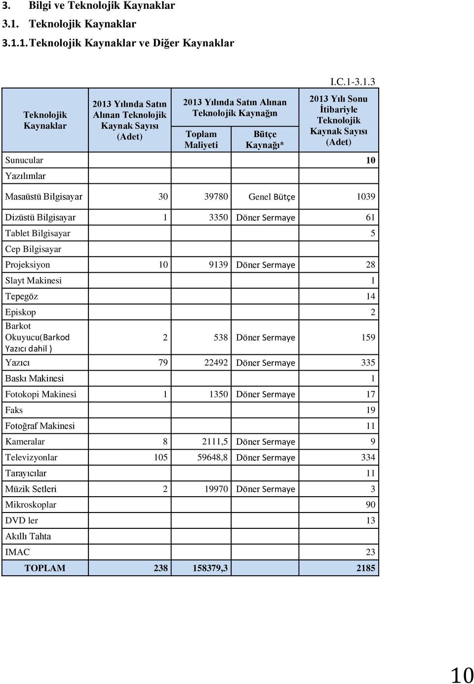 1. Teknolojik Kaynaklar ve Diğer Kaynaklar Teknolojik Kaynaklar 2013 Yılında Satın Alınan Teknolojik Kaynak Sayısı (Adet) 2013 Yılında Satın Alınan Teknolojik Kaynağın Toplam Maliyeti Bütçe Kaynağı*