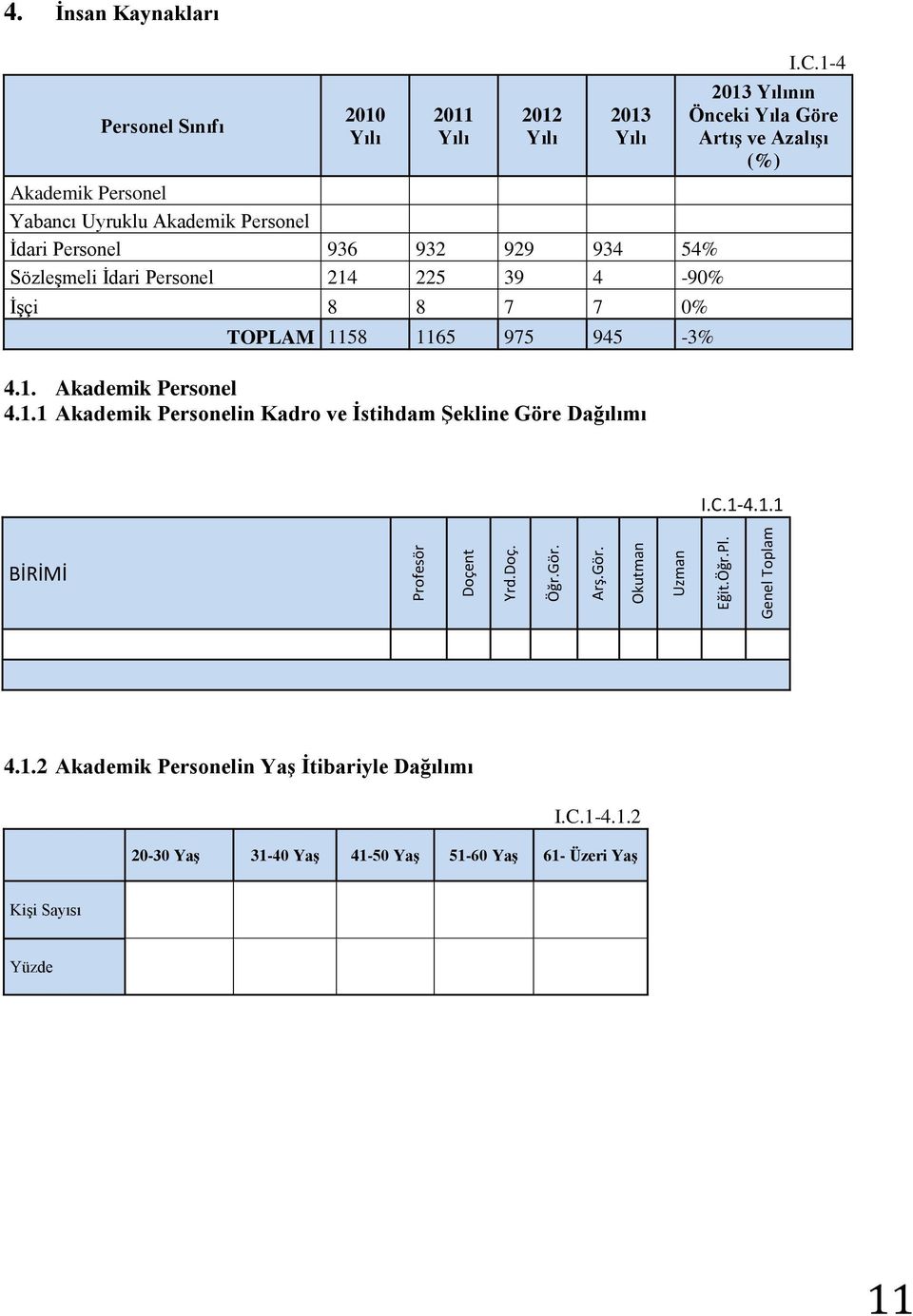 54% Sözleşmeli İdari Personel 214 225 39 4-90% İşçi 8 8 7 7 0% TOPLAM 1158 1165 975 945-3% 4.1. Akademik Personel 4.1.1 Akademik Personelin Kadro ve İstihdam Şekline Göre Dağılımı I.