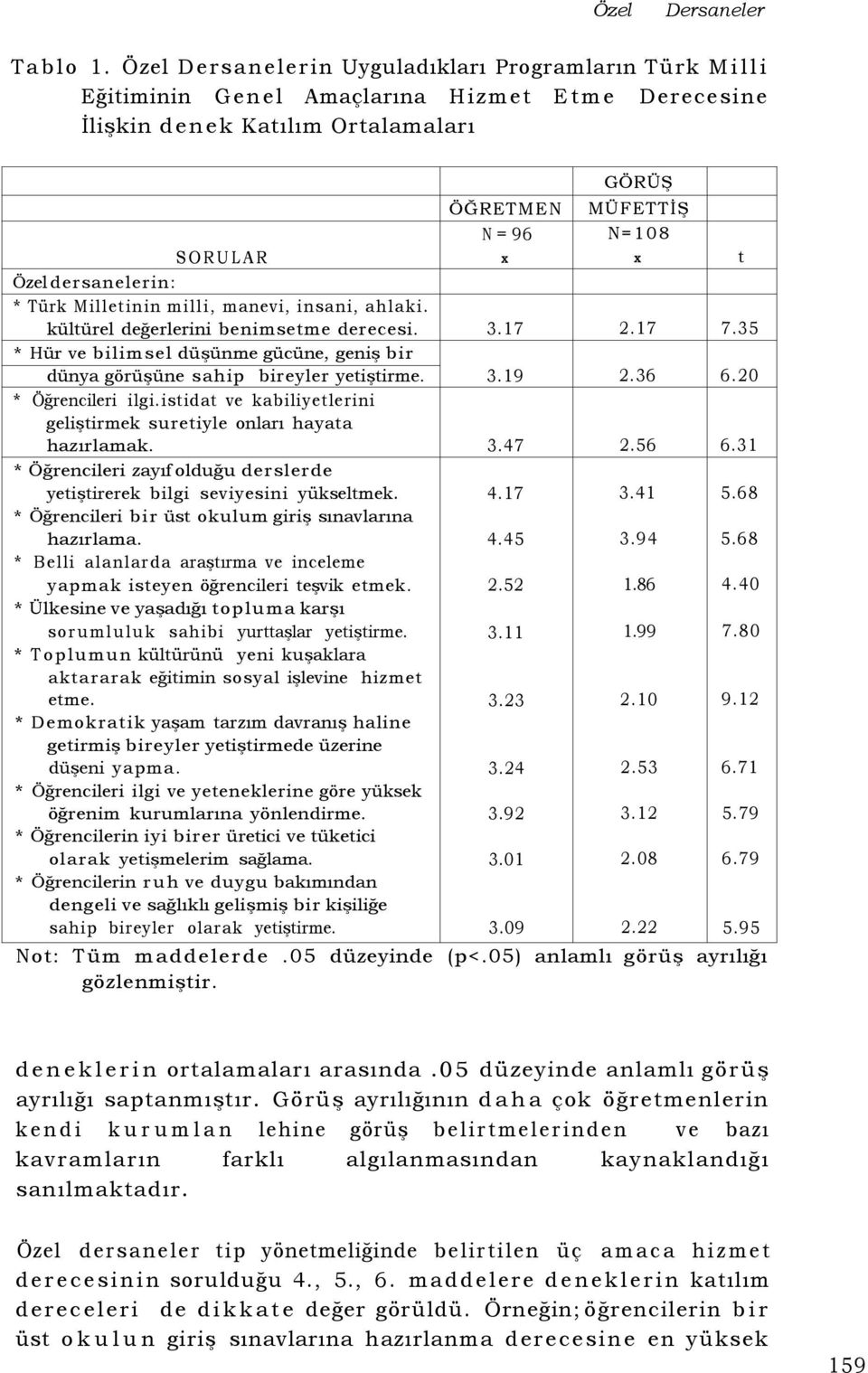 dersanelerin: * Türk Milletinin milli, manevi, insani, ahlaki. kültürel değerlerini benimsetme derecesi. 3.17 2.17 7.