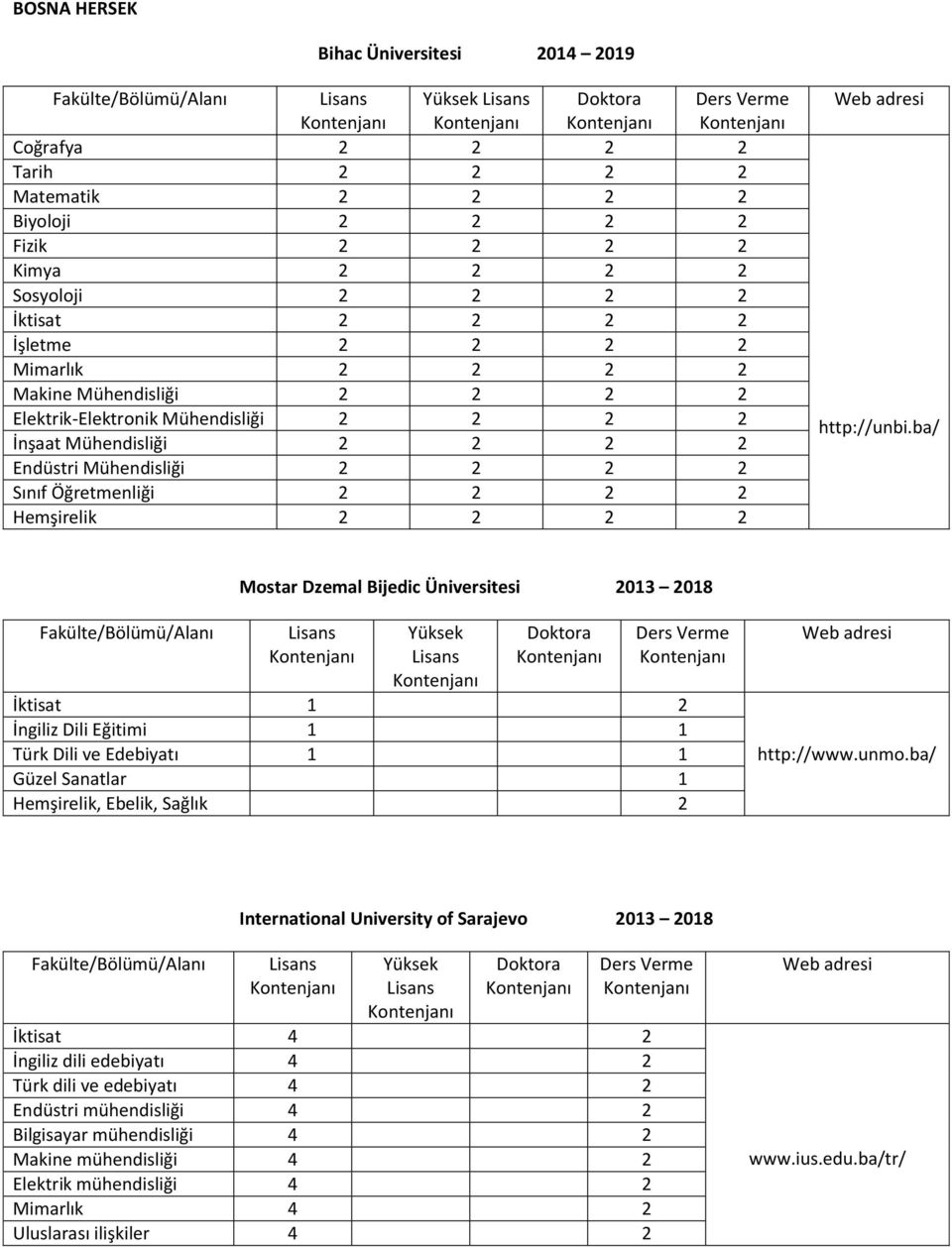 ba/ Mostar Dzemal Bijedic Üniversitesi 2013 2018 İktisat 1 2 İngiliz Dili Eğitimi 1 1 Türk Dili ve Edebiyatı 1 1 Güzel Sanatlar 1 Hemşirelik, Ebelik, Sağlık 2