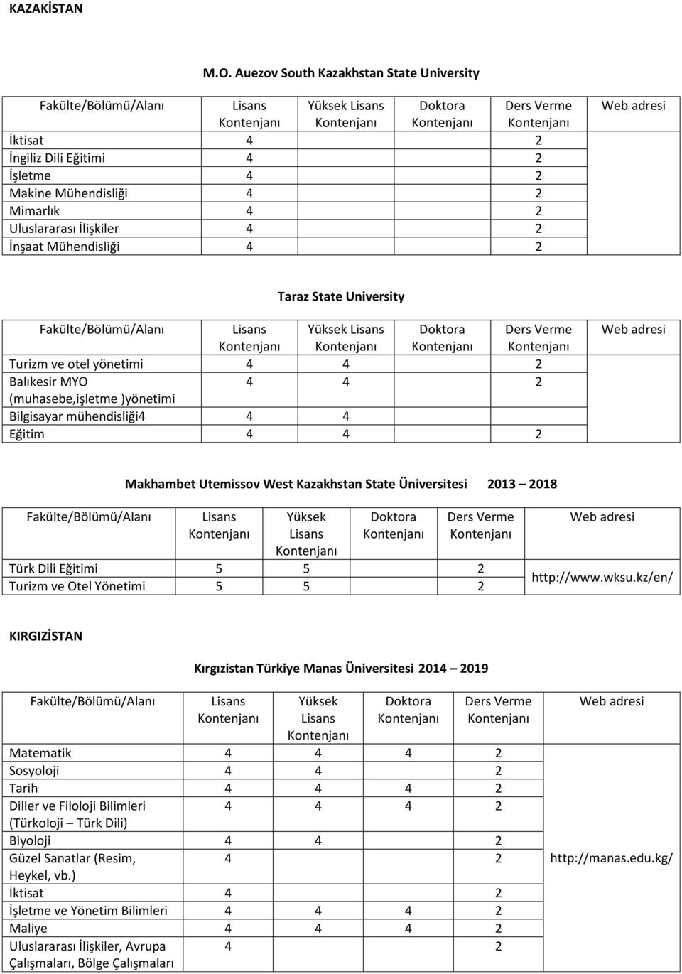 yönetimi 4 Balıkesir MYO 4 (muhasebe,işletme )yönetimi Bilgisayar mühendisliği4 4 4 Eğitim 4 Makhambet Utemissov West Kazakhstan State Üniversitesi 2013 2018 Türk Dili Eğitimi 5 5 2 Turizm ve