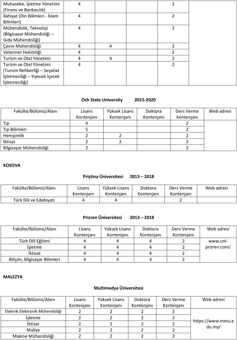 Hemşirelik 2 2 2 İktisat 2 2 2 Bilgisayar Mühendisliği 2 2 KOSOVA Priştina Üniversitesi 2013 2018 Türk Dili ve Edebiyatı 4 Prizren Üniversitesi 2013 2018 Türk Dili Eğitimi 4 4 www.uniprizren.