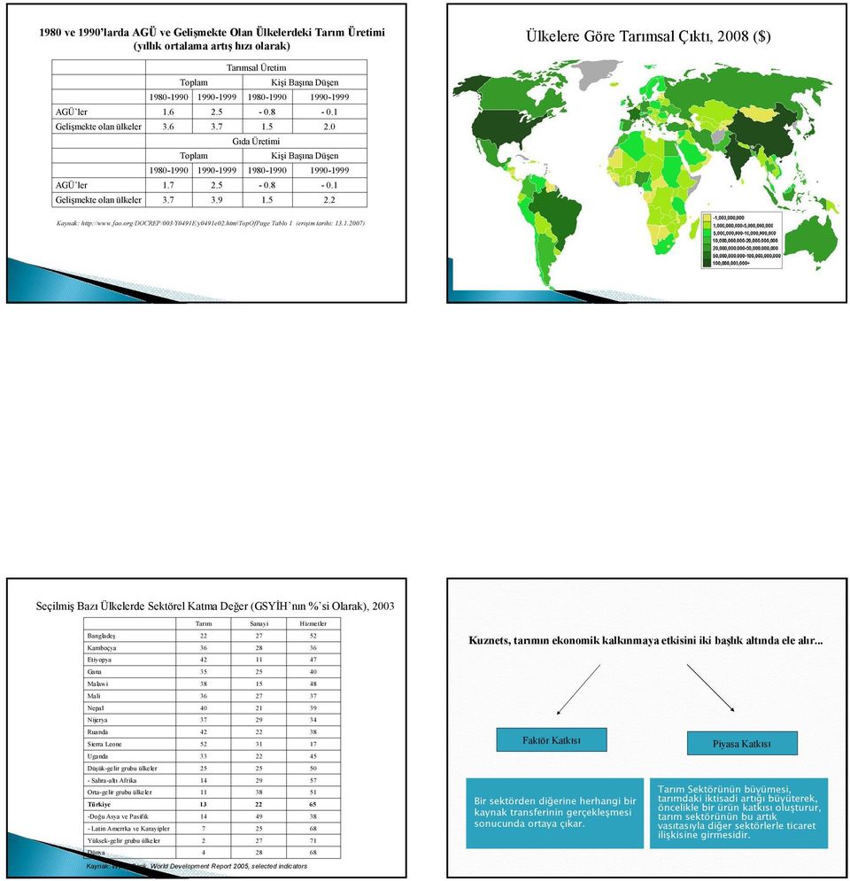 9 1.5 2.2 Kaynak: http://www.fao.org/docrep/003/y0491e/y0491e02.htm#topofpage Tablo 1 (erişim tarihi: 13.1.2007) Seçilmiş Bazı Ülkelerde Sektörel Katma Değer (GSYİH nın % si Olarak), 2003 Tarım