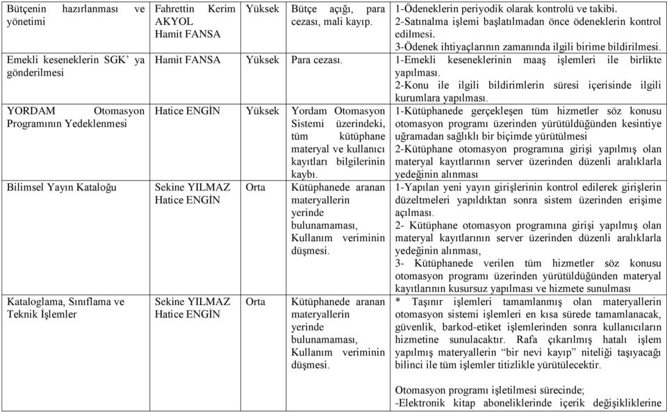 3-Ödenek ihtiyaçlarının zamanında ilgili birime bildirilmesi. Yüksek Para cezası. 1-Emekli keseneklerinin maaş işlemleri ile birlikte yapılması.