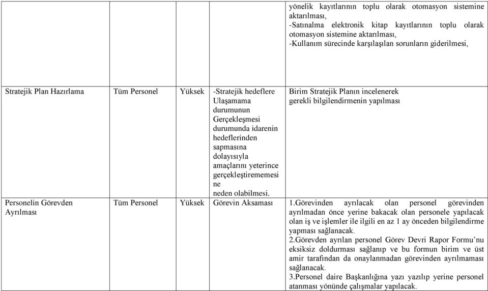 gerçekleştirememesi ne neden olabilmesi. Personelin Görevden Ayrılması Birim Stratejik Planın incelenerek gerekli bilgilendirmenin yapılması Tüm Personel Yüksek Görevin Aksaması 1.