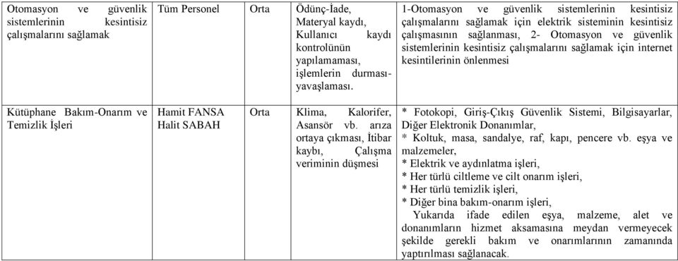 sağlamak için internet kesintilerinin önlenmesi Kütüphane Bakım-Onarım ve Temizlik İşleri Halit SABAH Orta Klima, Kalorifer, Asansör vb.