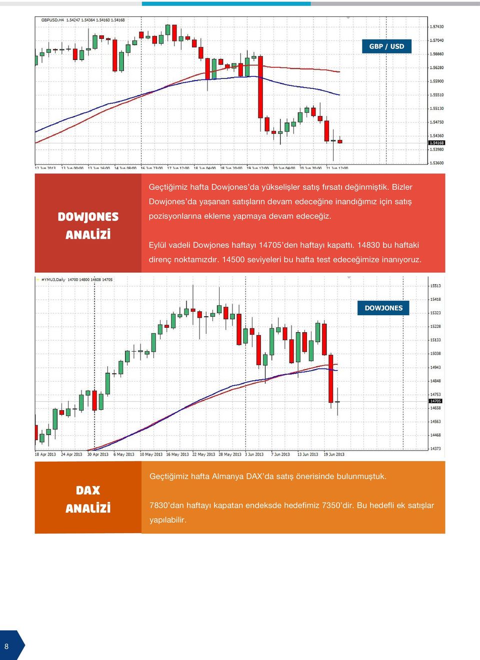 Eylül vadeli Dowjones haftayı 14705 den haftayı kapattı. 14830 bu haftaki direnç noktamızdır.