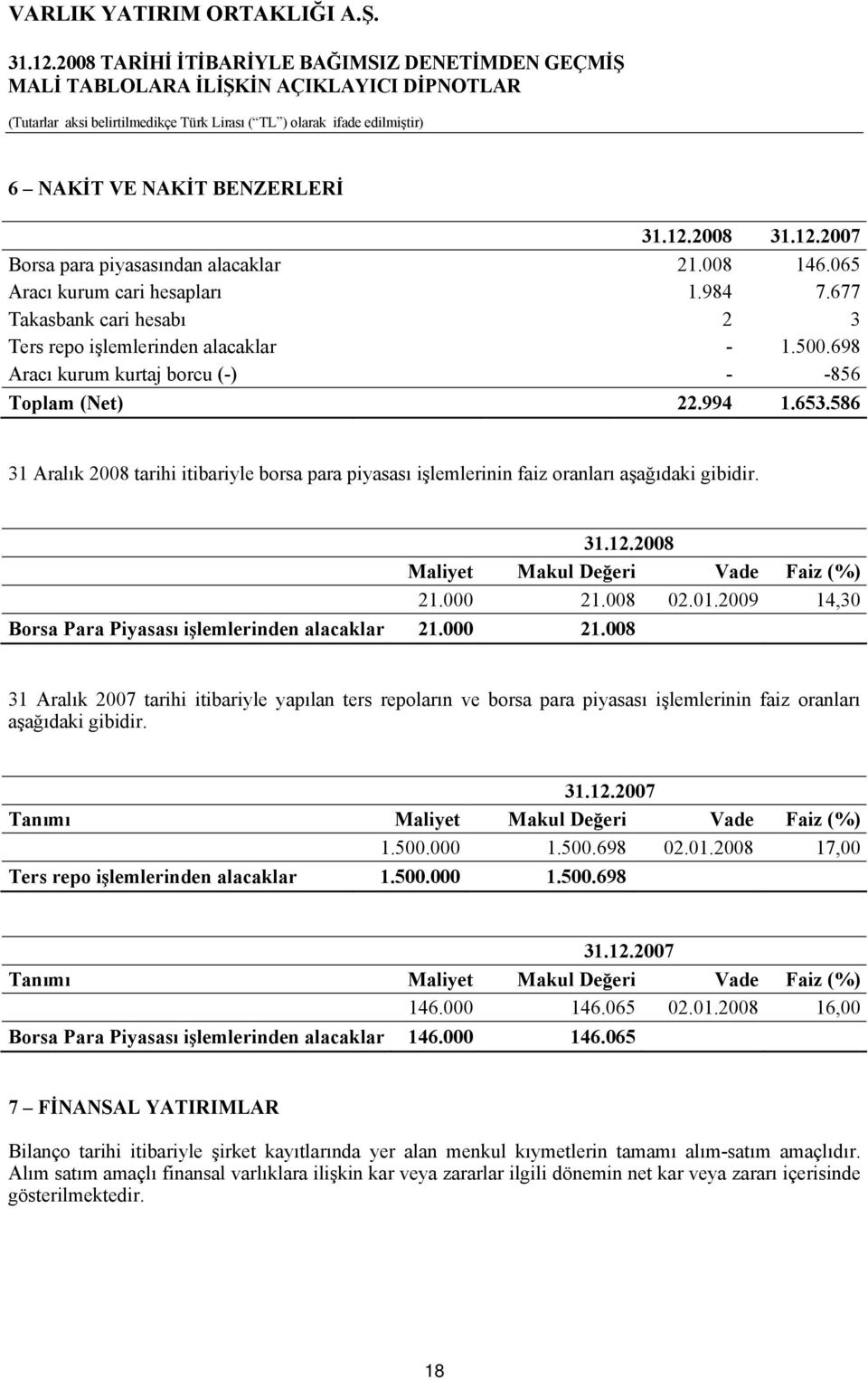 586 31 Aralık 2008 tarihi itibariyle borsa para piyasası işlemlerinin faiz oranları aşağıdaki gibidir. 31.12.2008 Maliyet Makul Değeri Vade Faiz (%) 21.000 21.008 02.01.