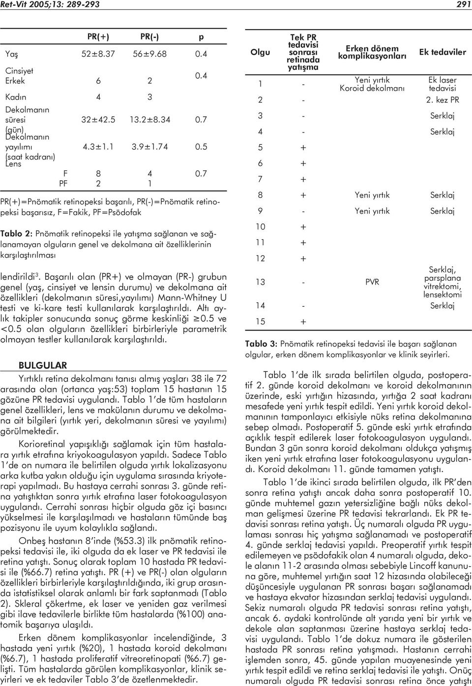 karşılaştırıldı. Altı aylık takipler sonucunda sonuç görme keskinliği 0.5 ve <0.5 olan olguların özellikleri birbirleriyle parametrik olmayan testler kullanılarak karşılaştırıldı.