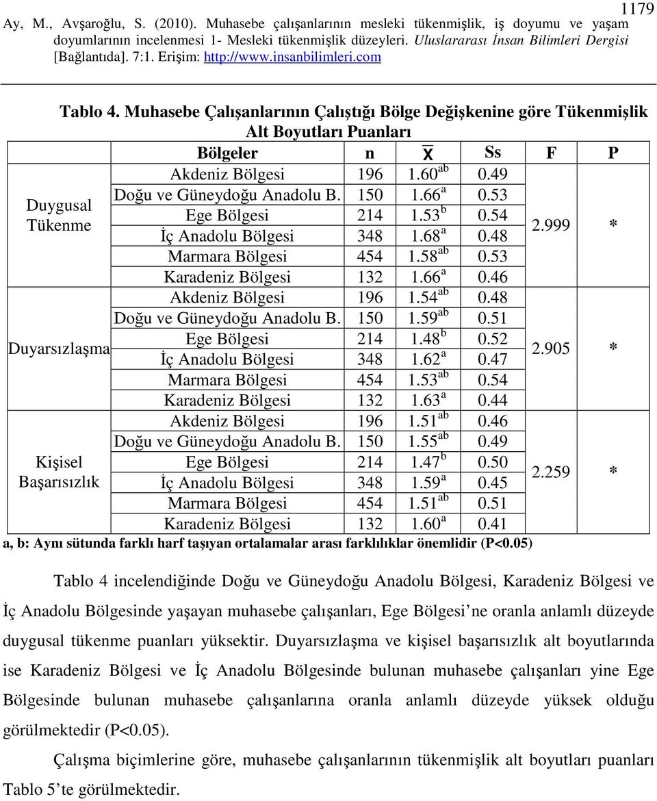 54 ab 0.48 Doğu ve Güneydoğu Anadolu B. 150 1.59 ab 0.51 Ege Bölgesi 214 1.48 b 0.52 Đç Anadolu Bölgesi 348 1.62 a 0.47 Marmara Bölgesi 454 1.53 ab 0.54 Karadeniz Bölgesi 132 1.63 a 0.