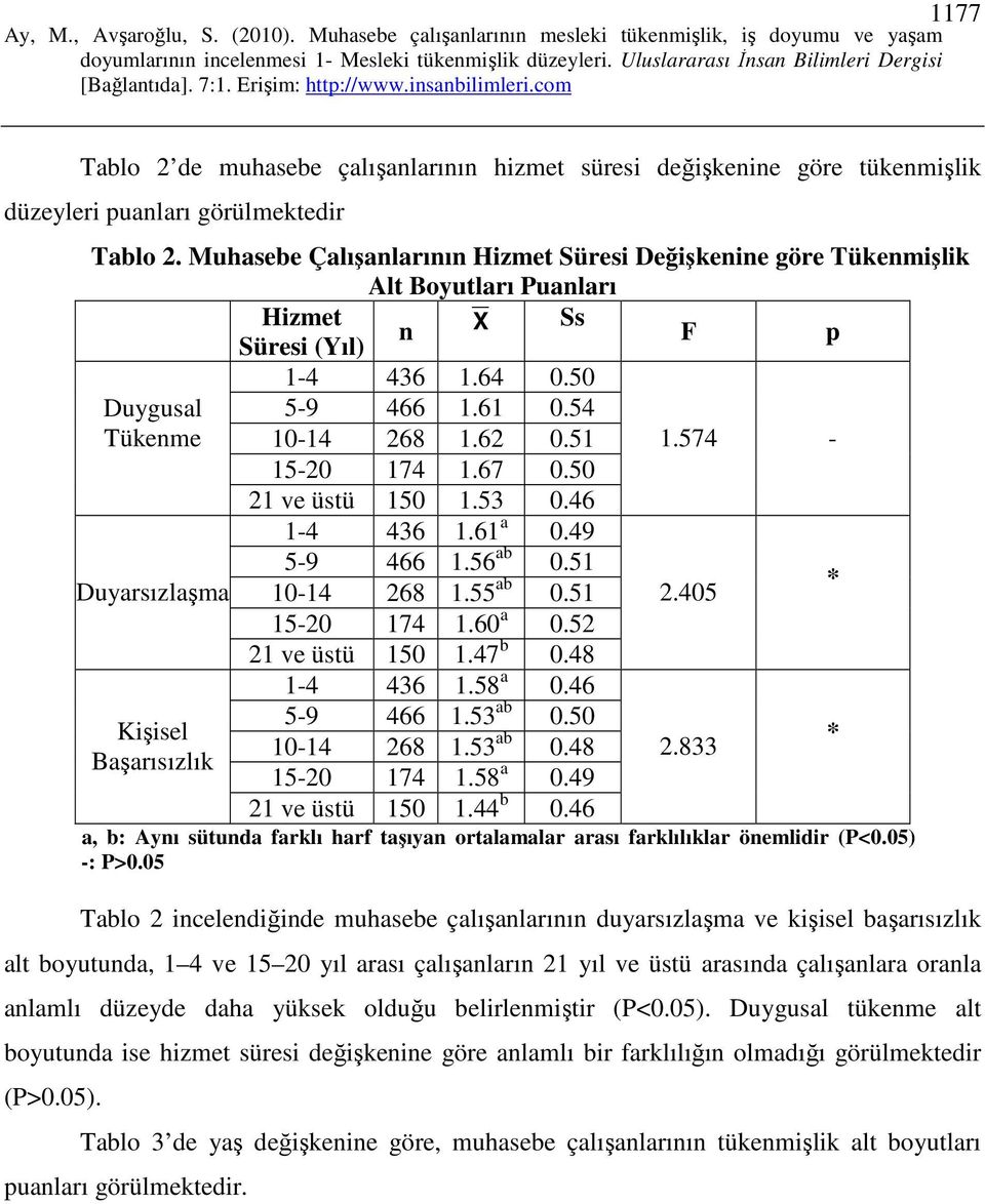 574-15-20 174 1.67 0.50 21 ve üstü 150 1.53 0.46 1-4 436 1.61 a 0.49 5-9 466 1.56 ab 0.51 Duyarsızlaşma 10-14 268 1.55 ab 0.51 2.405 * 15-20 174 1.60 a 0.52 Kişisel Başarısızlık 21 ve üstü 150 1.