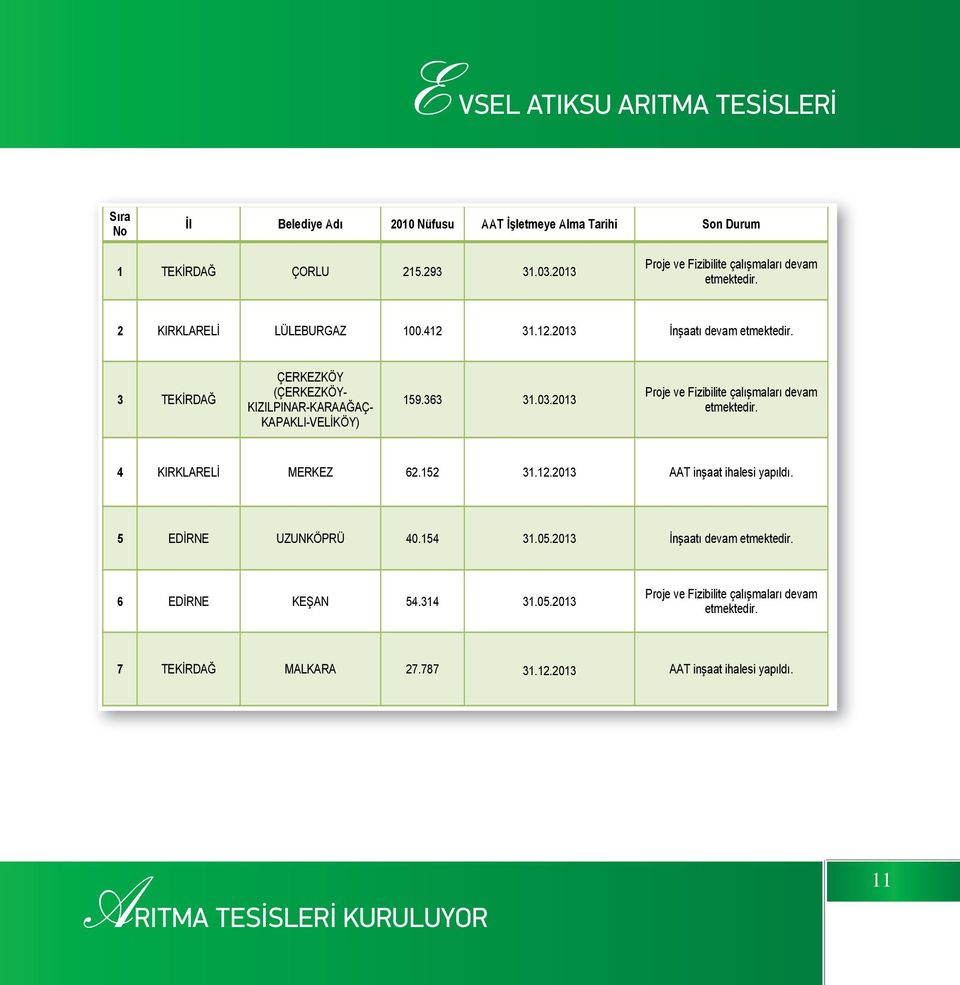 3 TEK RDA ÇERKEZKÖY (ÇERKEZKÖY- KIZILPINAR-KARAA AÇ- KAPAKLI-VEL KÖY) 159.363 31.03.2013 Proje ve Fizibilite çalı maları devam etmektedir. 4 KIRKLAREL MERKEZ 62.152 31.12.