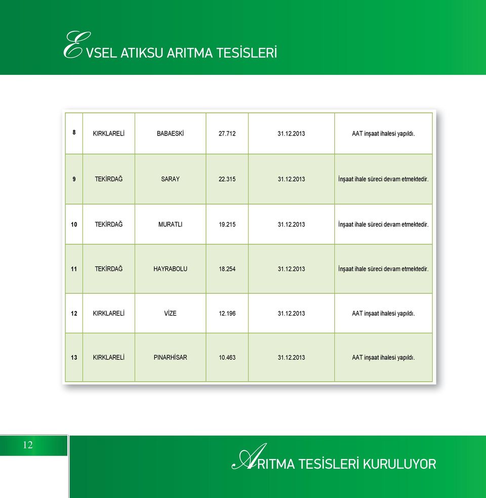 254 31.12.2013 n aat ihale süreci devam etmektedir. 12 KIRKLAREL V ZE 12.196 31.12.2013 AAT in aat ihalesi yapıldı.