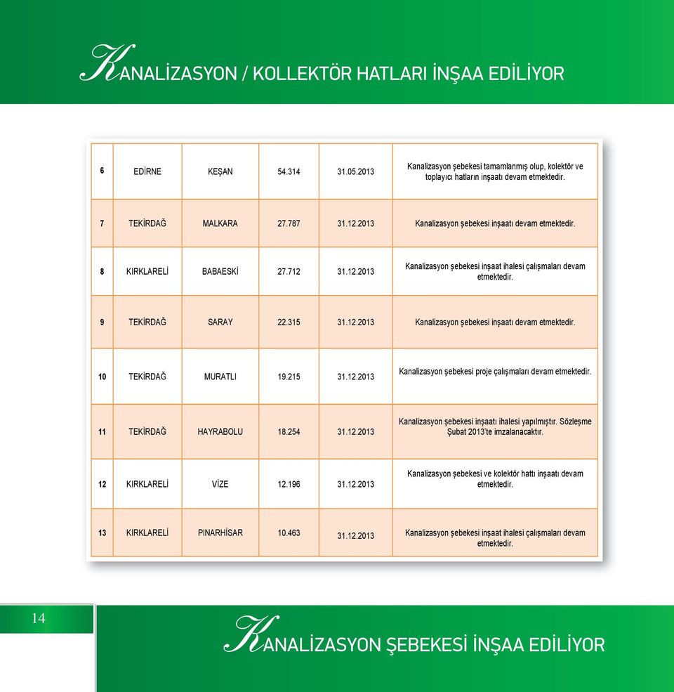 215 31.12.2013 Kanalizasyon ebekesi proje çalı maları devam etmektedir. 11 TEK RDA HAYRABOLU 18.254 31.12.2013 Kanalizasyon ebekesi in aatı ihalesi yapılmı tır. Sözle me ubat 2013 te imzalanacaktır.