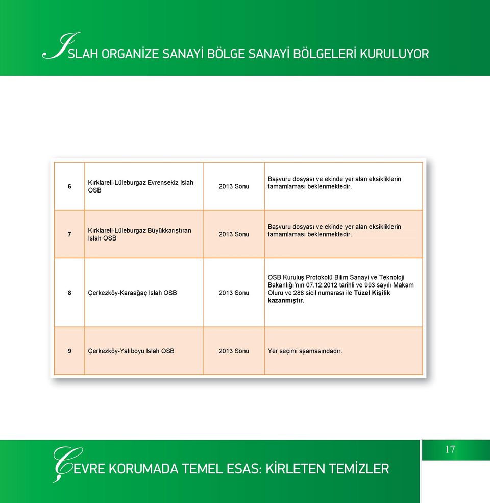 7 Kırklareli-Lüleburgaz Büyükkarı tıran Islah OSB 2013 Sonu Ba vuru dosyası ve ekinde yer alan eksikliklerin  8 Çerkezköy-Karaa aç Islah OSB 2013 Sonu OSB